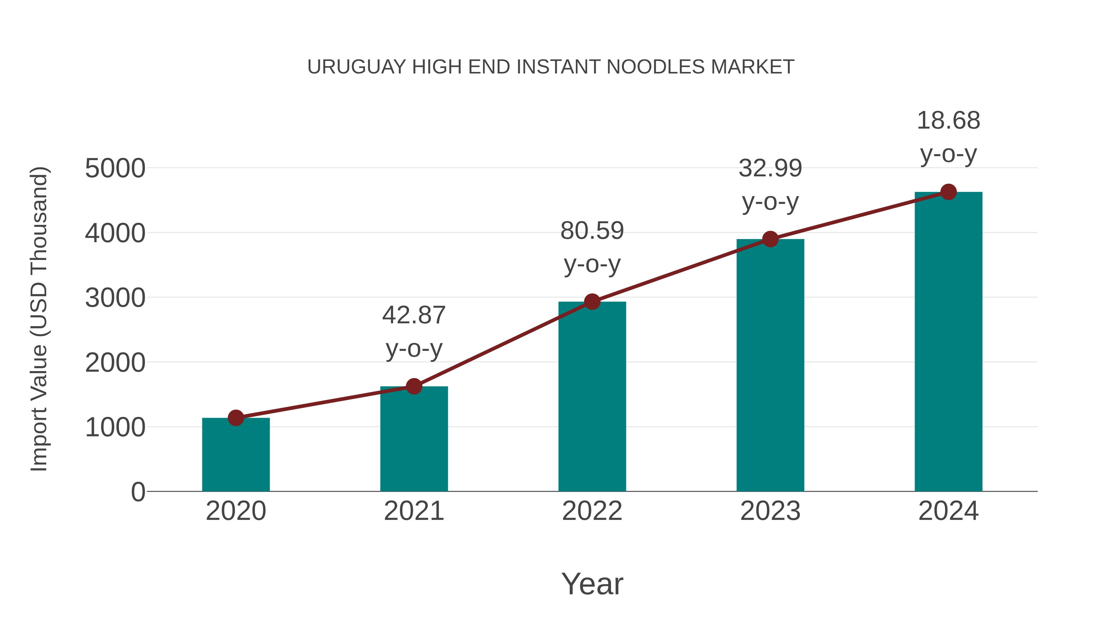  Uruguay High End Instant Noodles Market: Import Trend Analysis