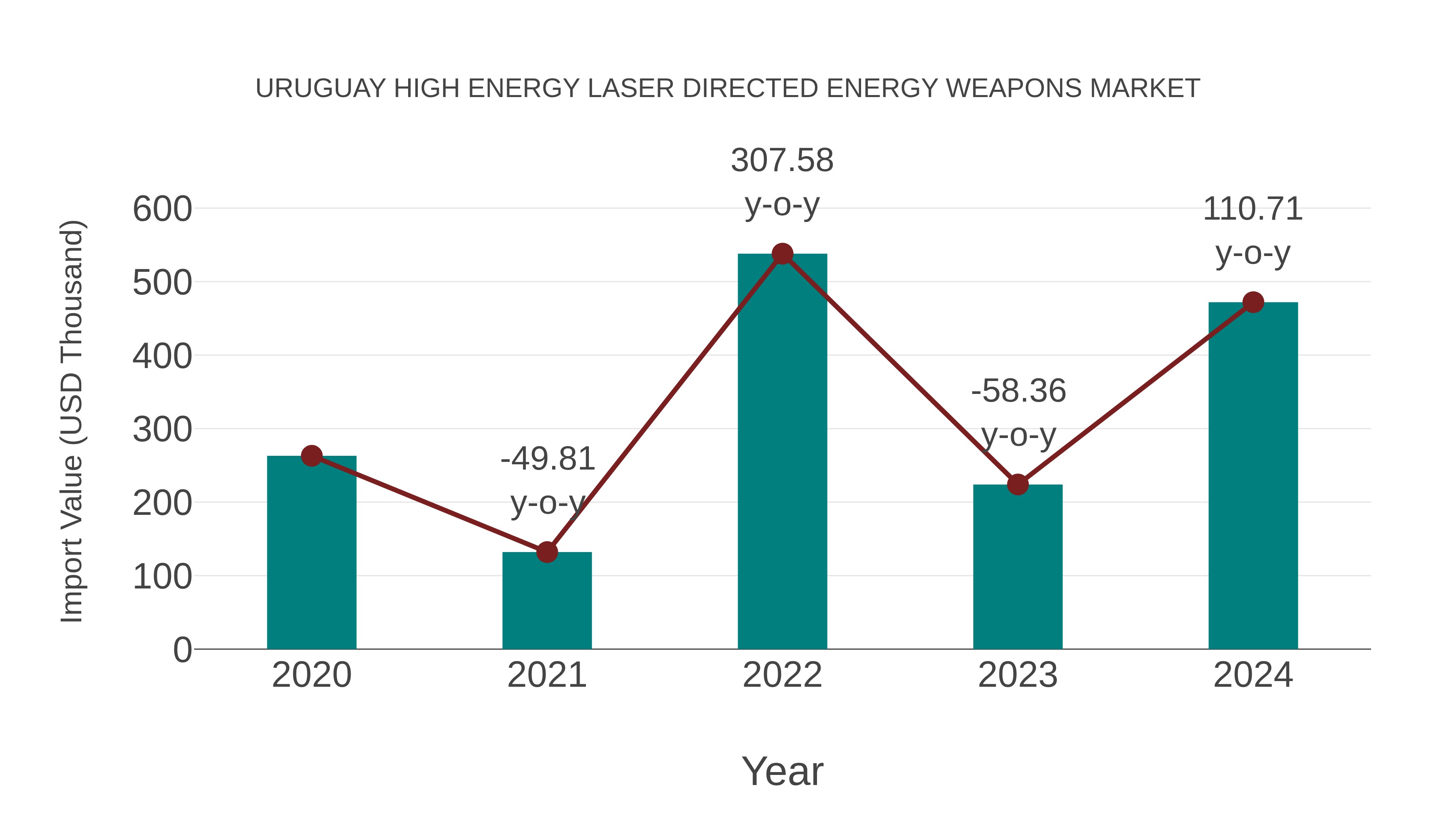  Uruguay High Energy Laser Directed Energy Weapons Market: Import Trend Analysis