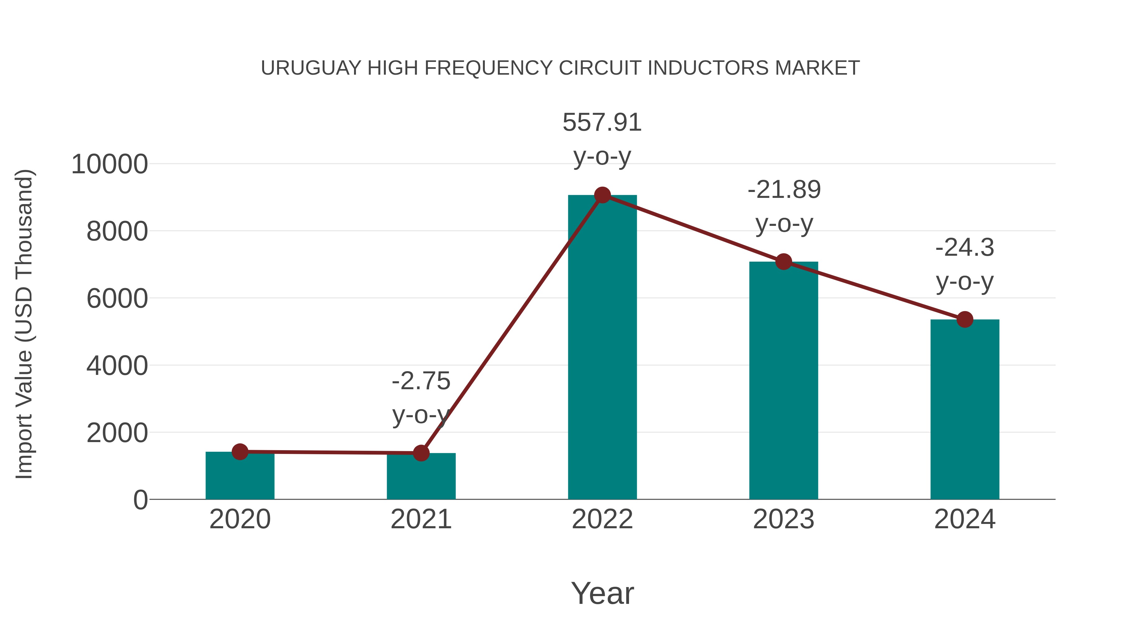  Uruguay High Frequency Circuit Inductors Market: Import Trend Analysis