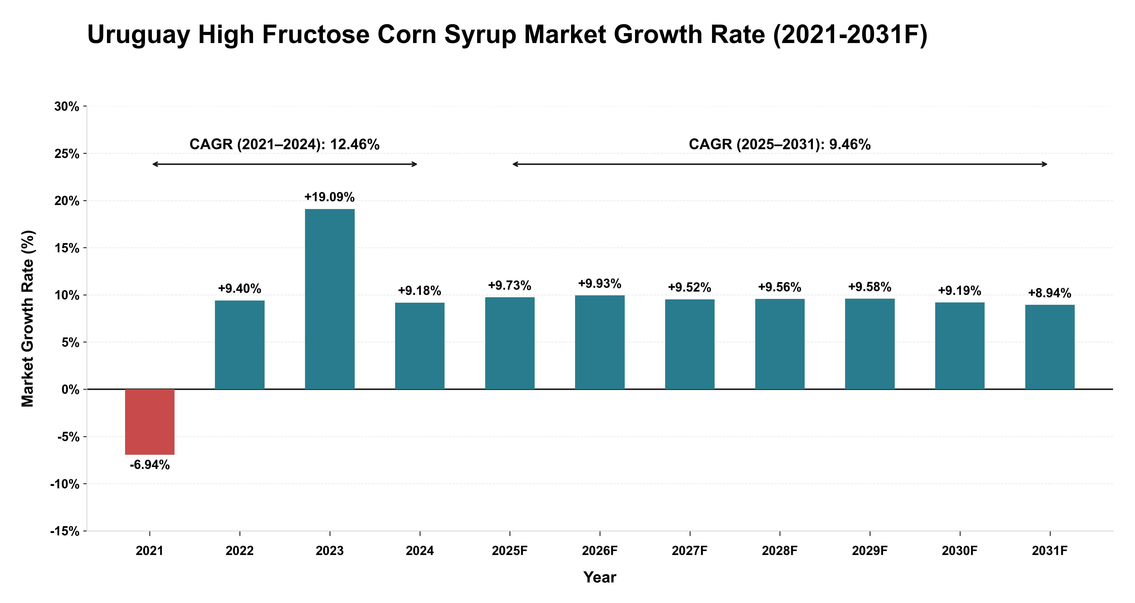 Uruguay High Fructose Corn Syrup Market Year-wise Growth Rate (2021-2031F)