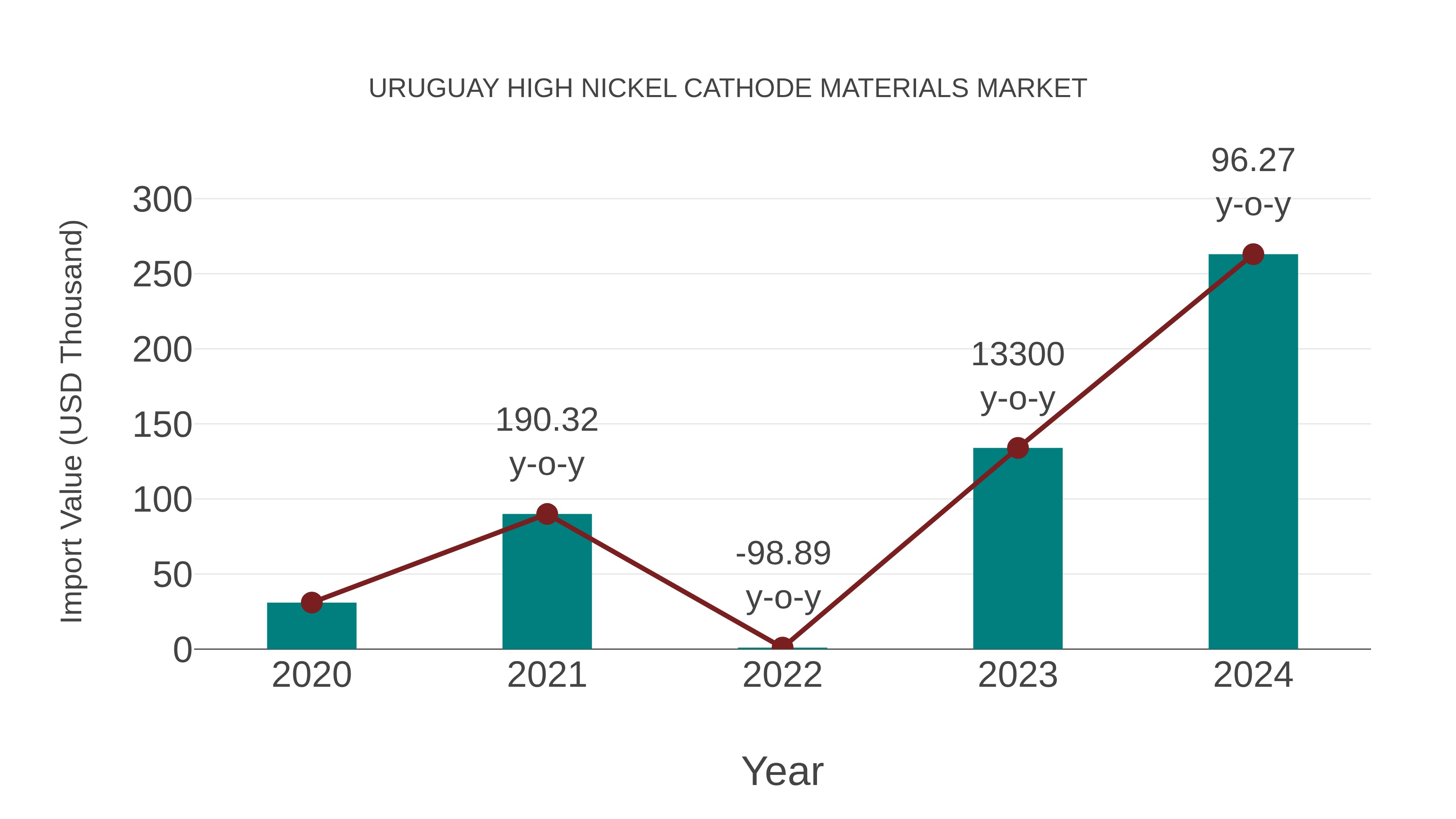 Uruguay High Nickel Cathode Materials Market: Import Trend Analysis