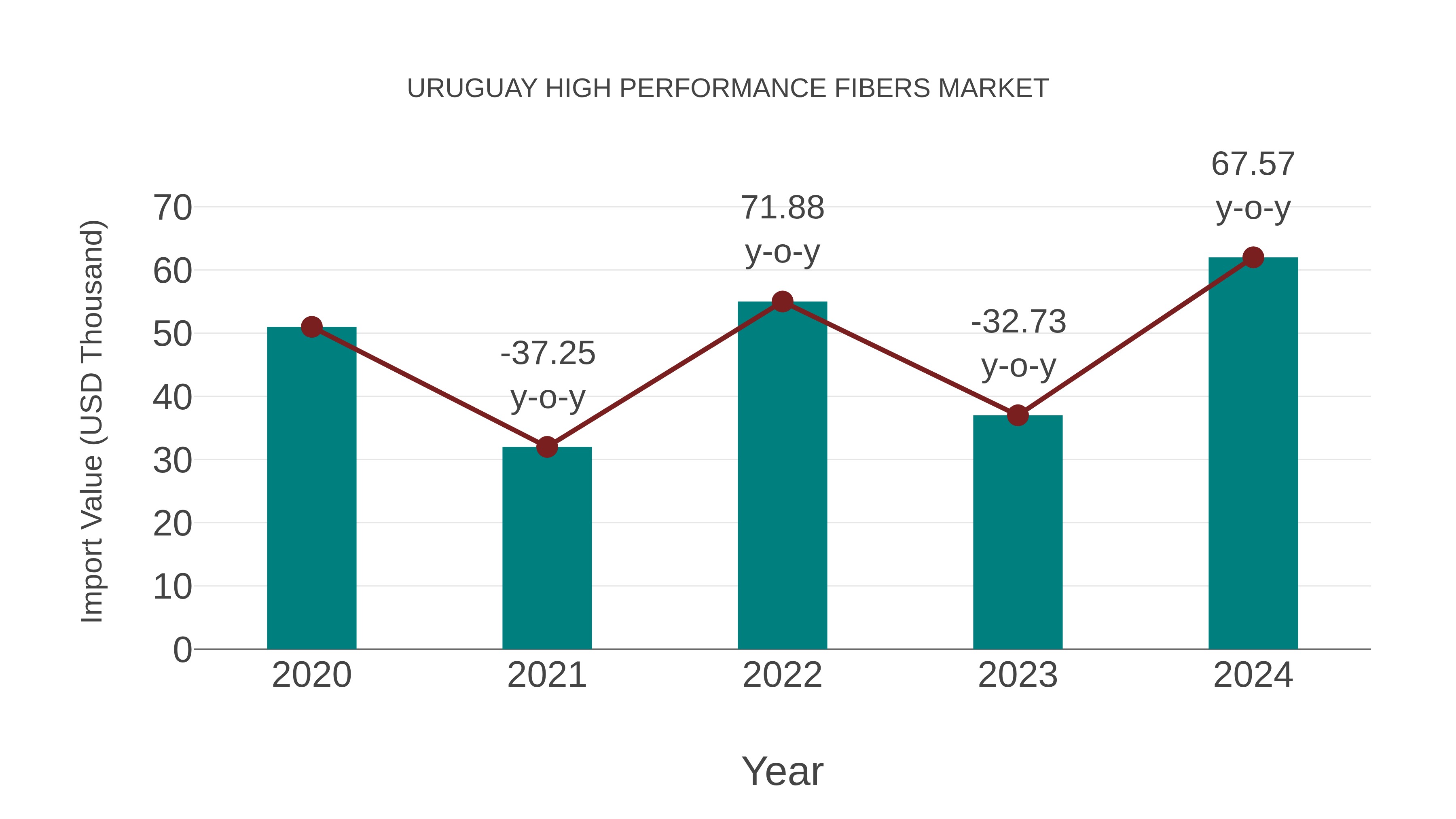 Uruguay High Performance Fibers Market: Import Trend Analysis
