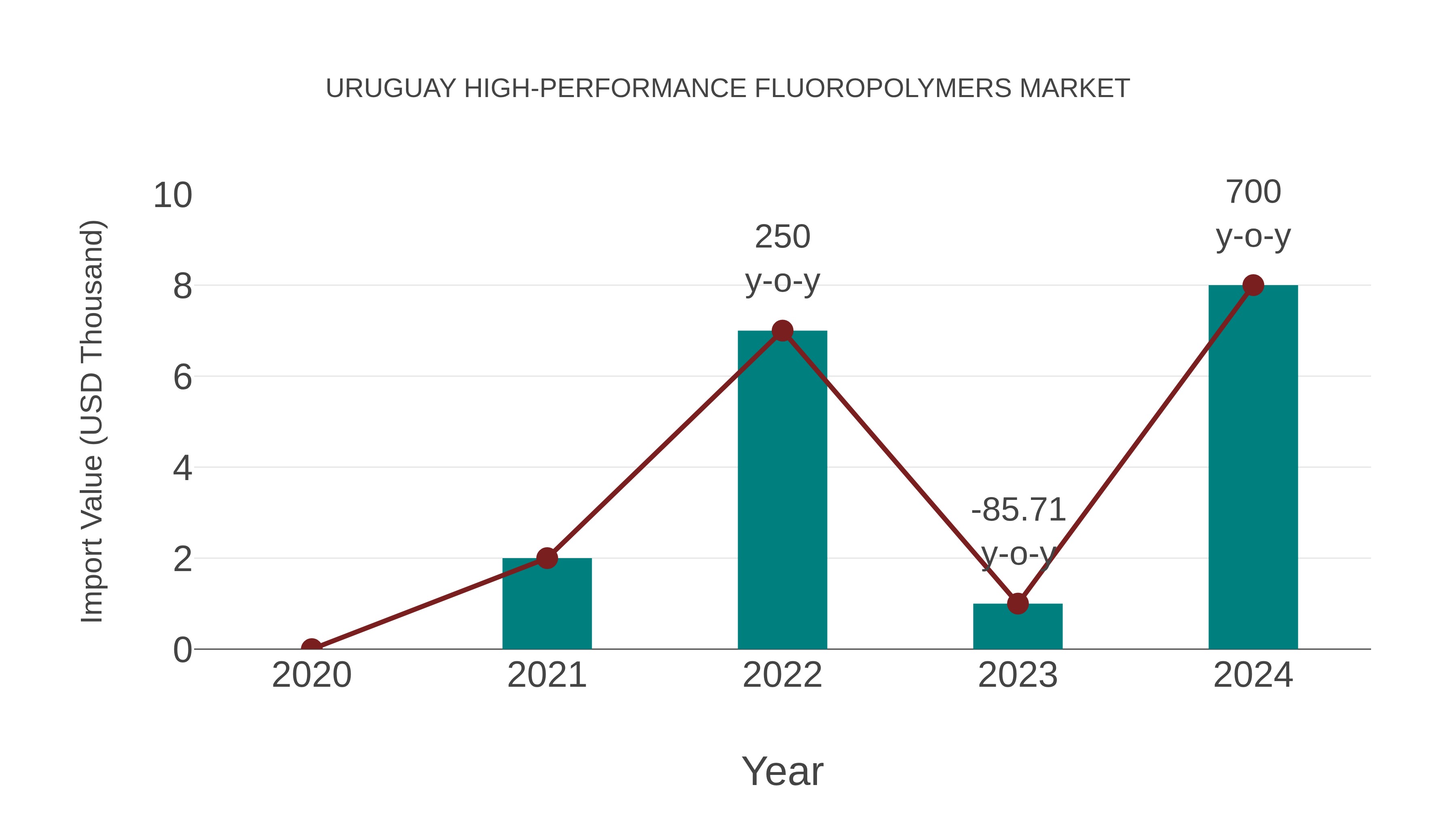  Uruguay High-performance Fluoropolymers Market: Import Trend Analysis