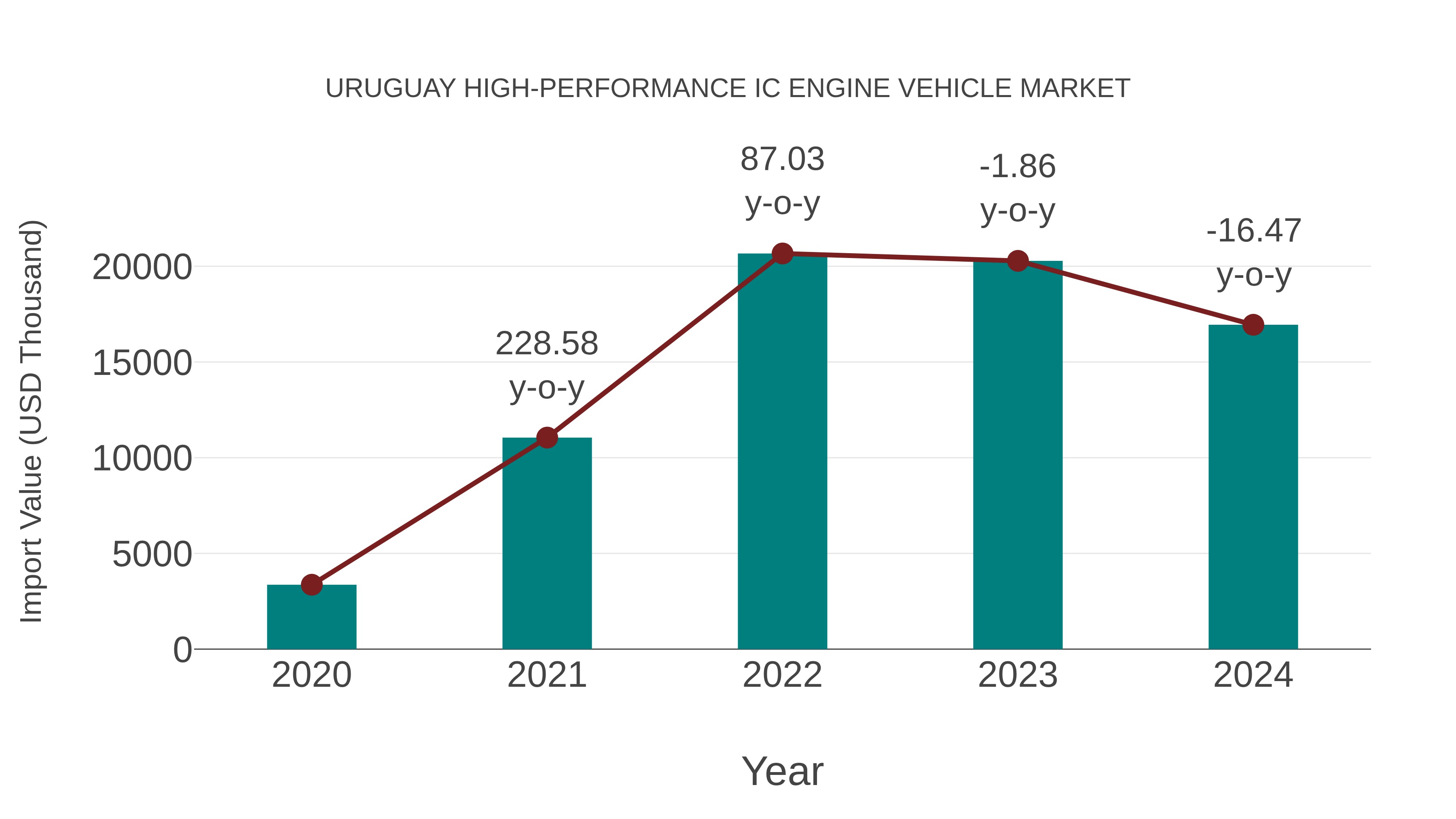 Uruguay High-performance Ic Engine Vehicle Market: Import Trend Analysis