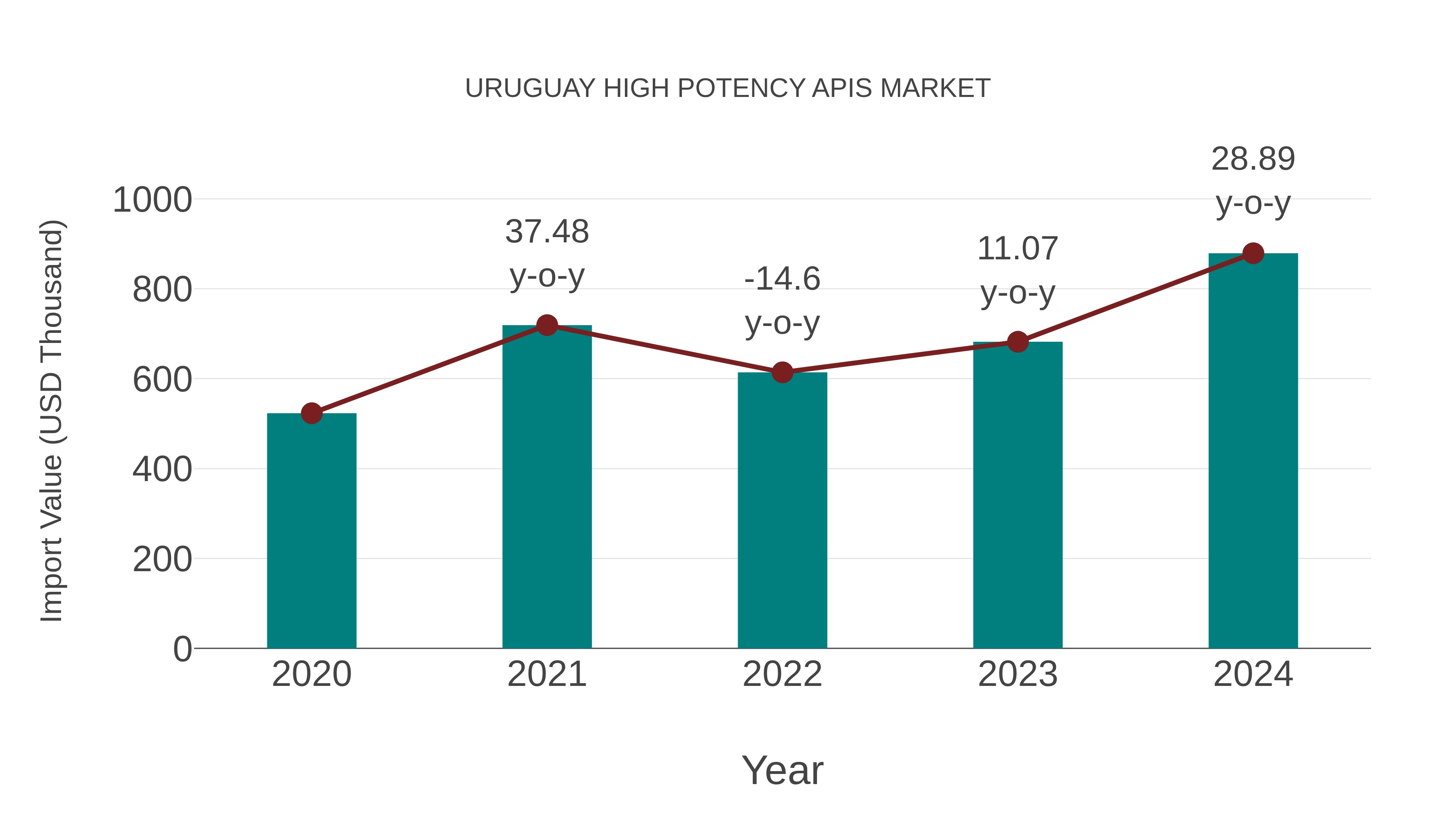  Uruguay High Potency Apis Market: Import Trend Analysis