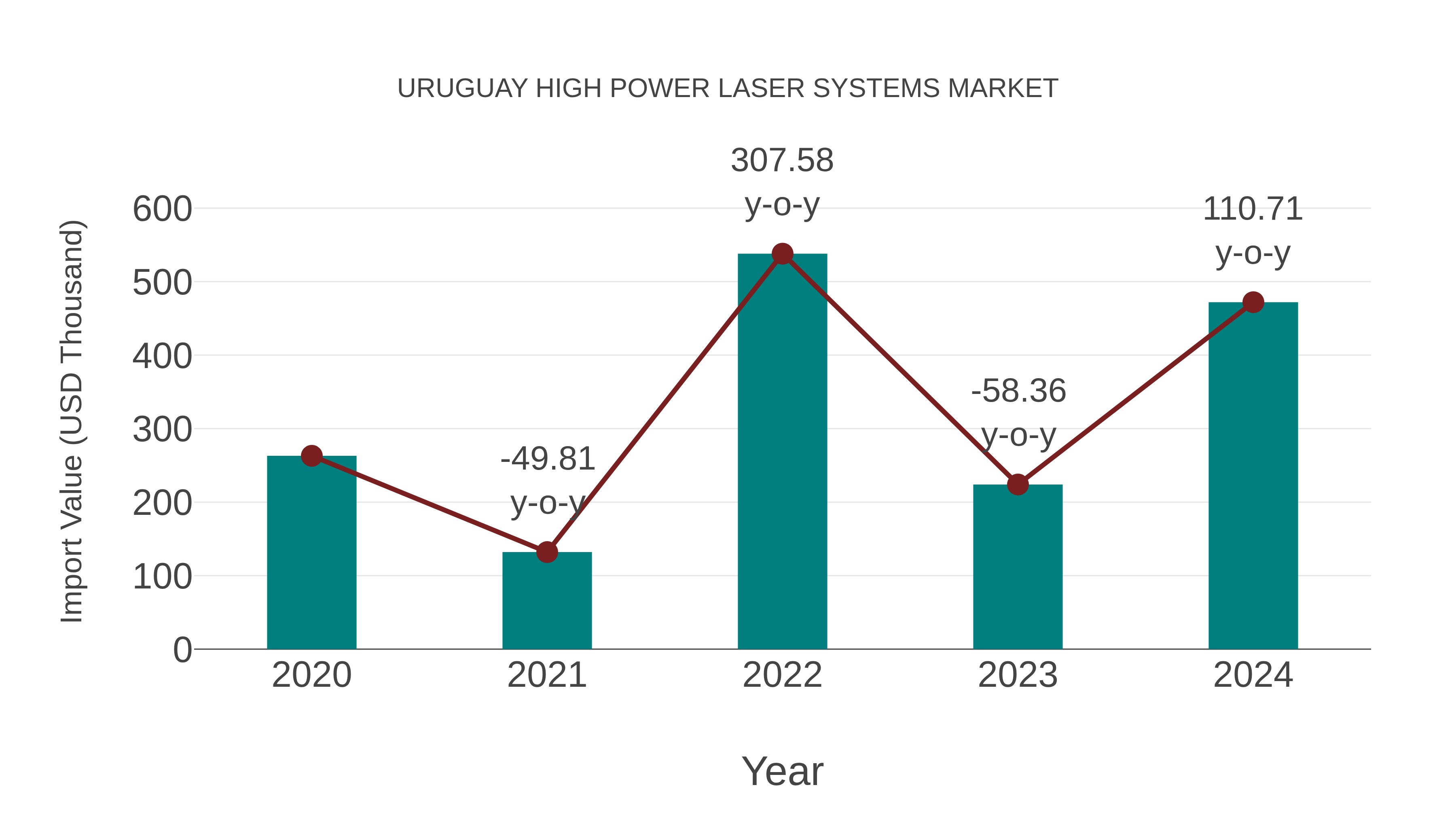 Uruguay High Power Laser Systems Market: Import Trend Analysis