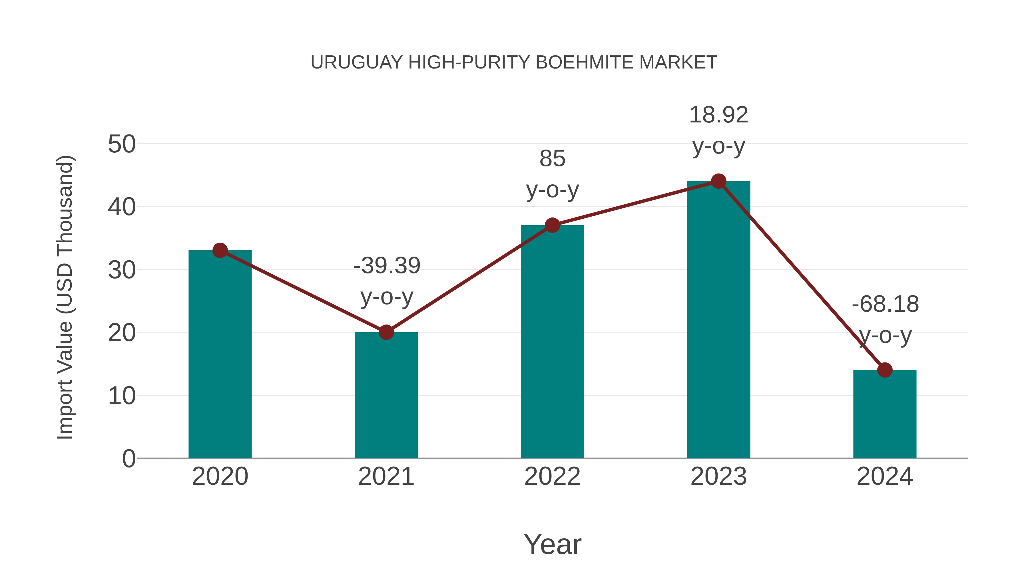  Uruguay High-purity Boehmite Market: Import Trend Analysis