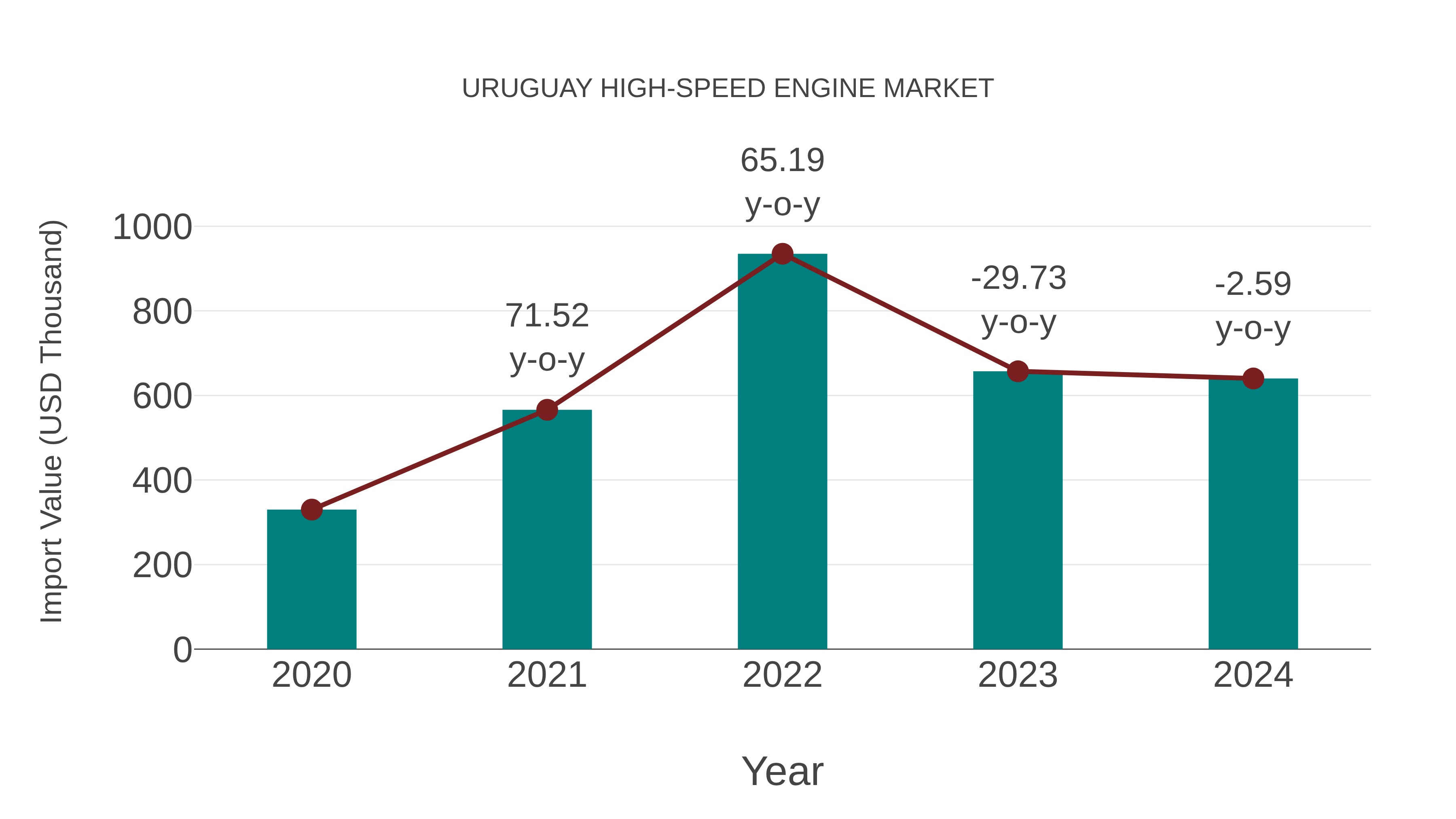  Uruguay High-speed Engine Market: Import Trend Analysis