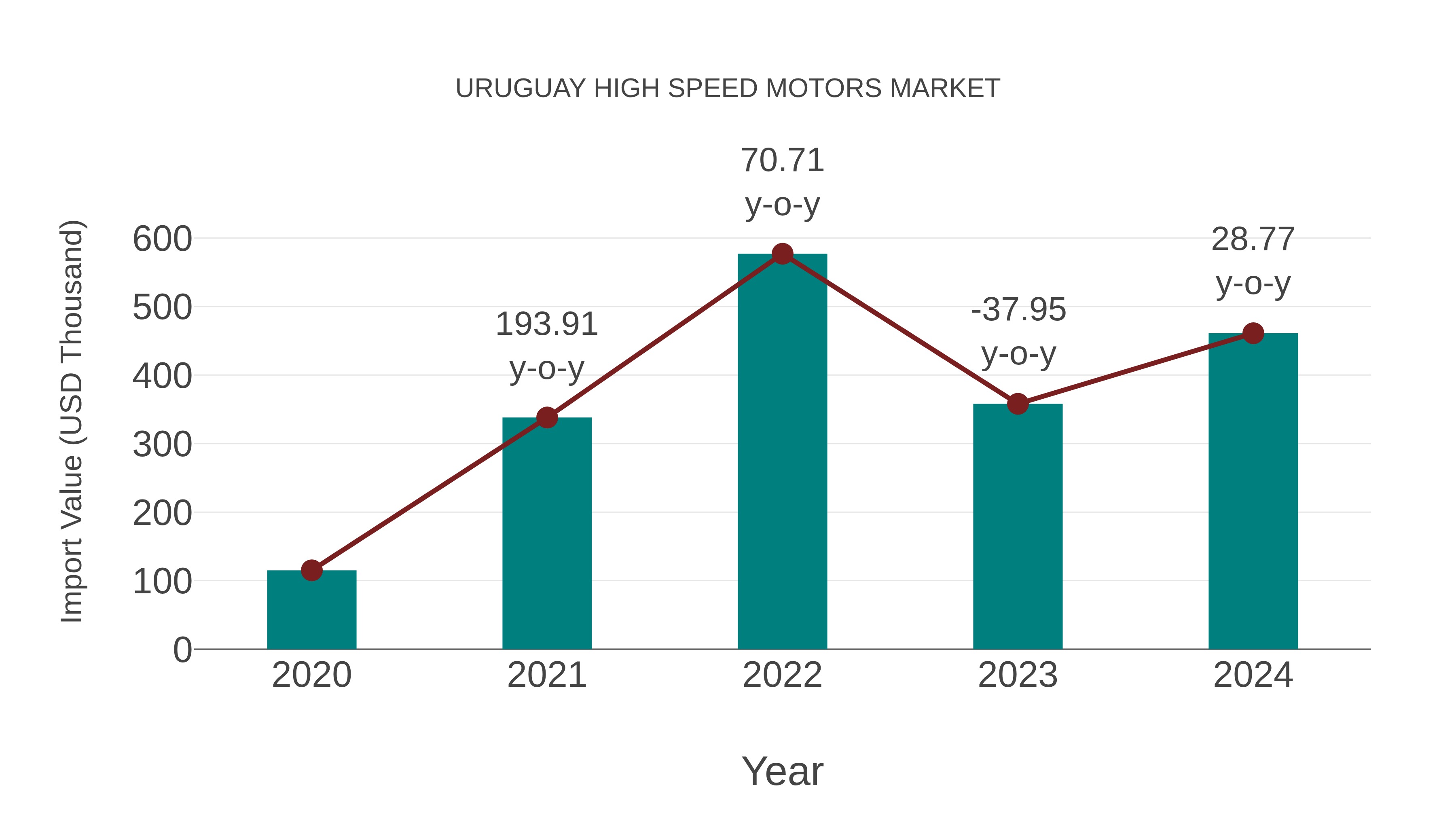  Uruguay High Speed Motors Market: Import Trend Analysis