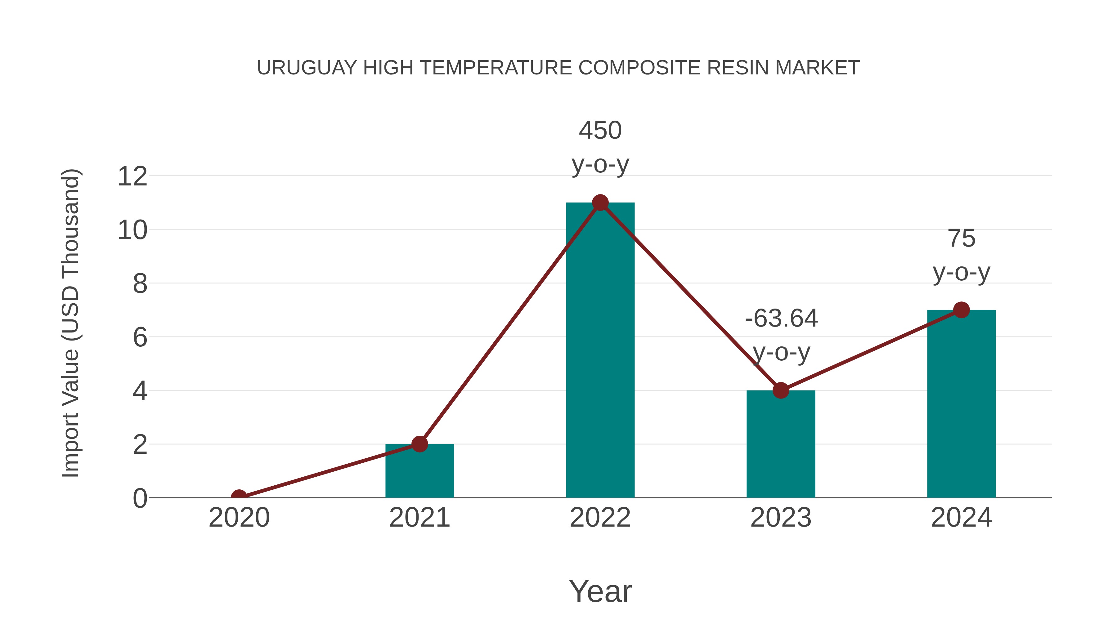  Uruguay High Temperature Composite Resin Market: Import Trend Analysis