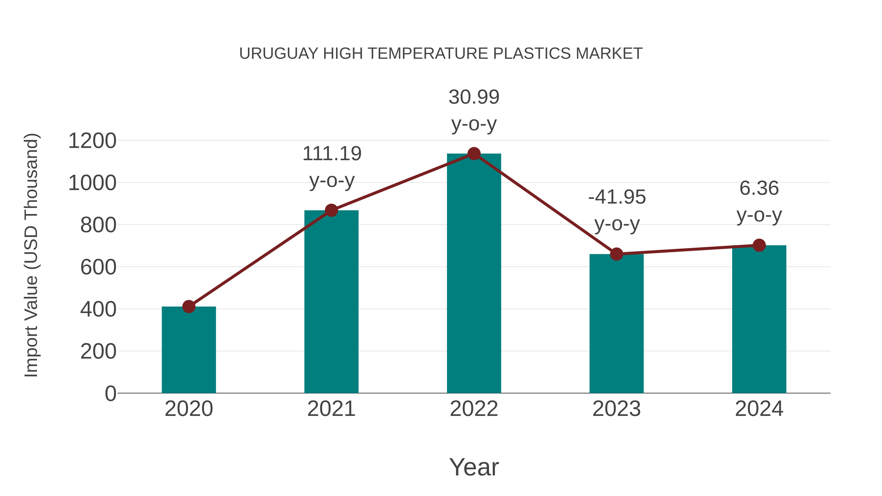 Uruguay High Temperature Plastics Market: Import Trend Analysis