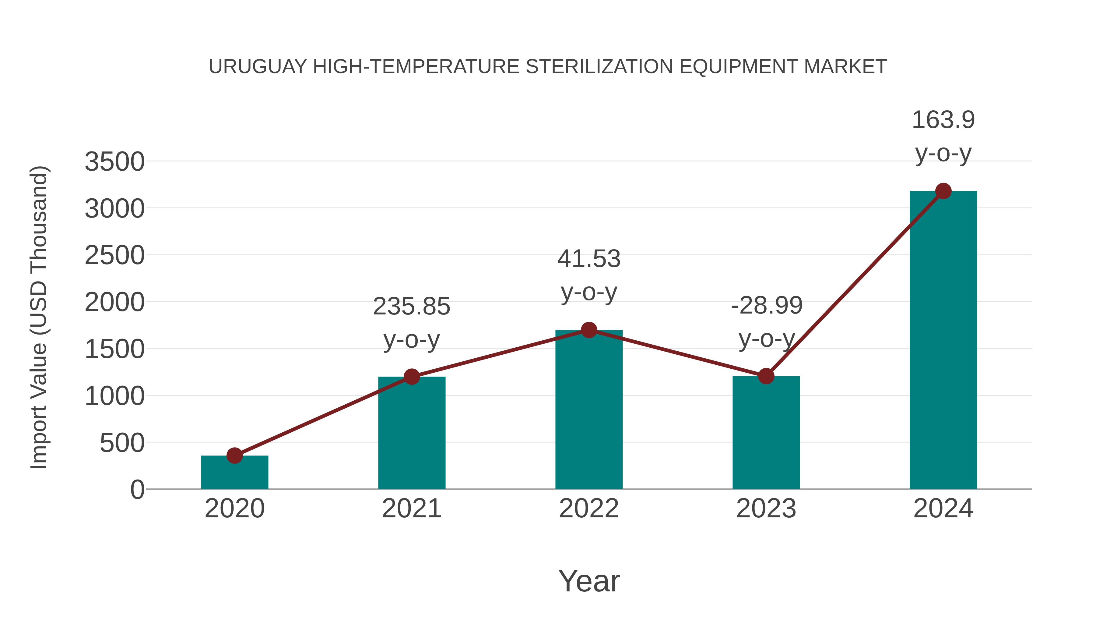  Uruguay High-temperature Sterilization Equipment Market: Import Trend Analysis