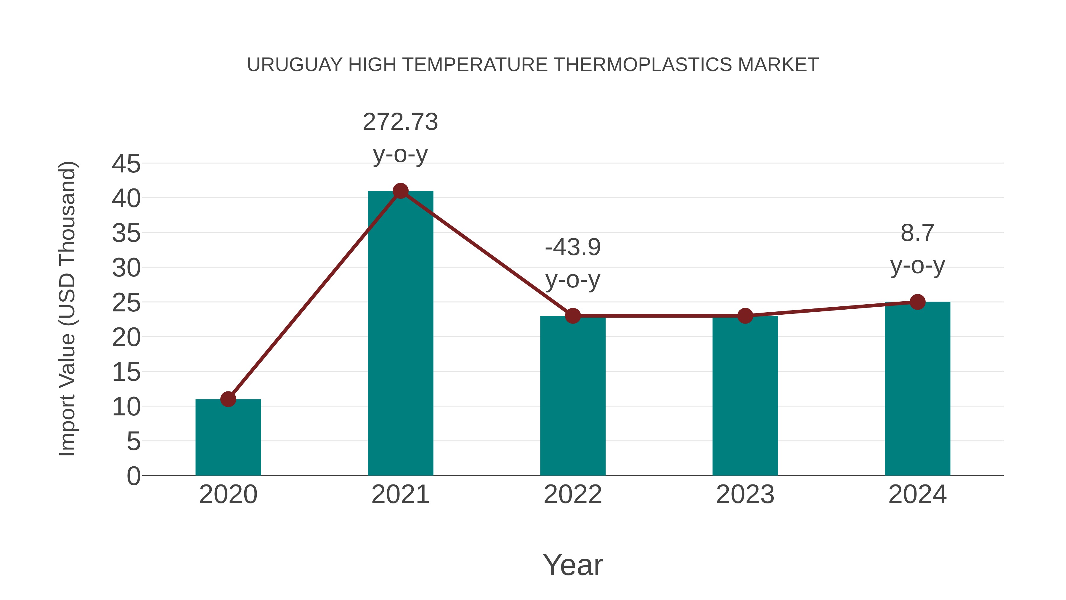 Uruguay High Temperature Thermoplastics Market: Import Trend Analysis