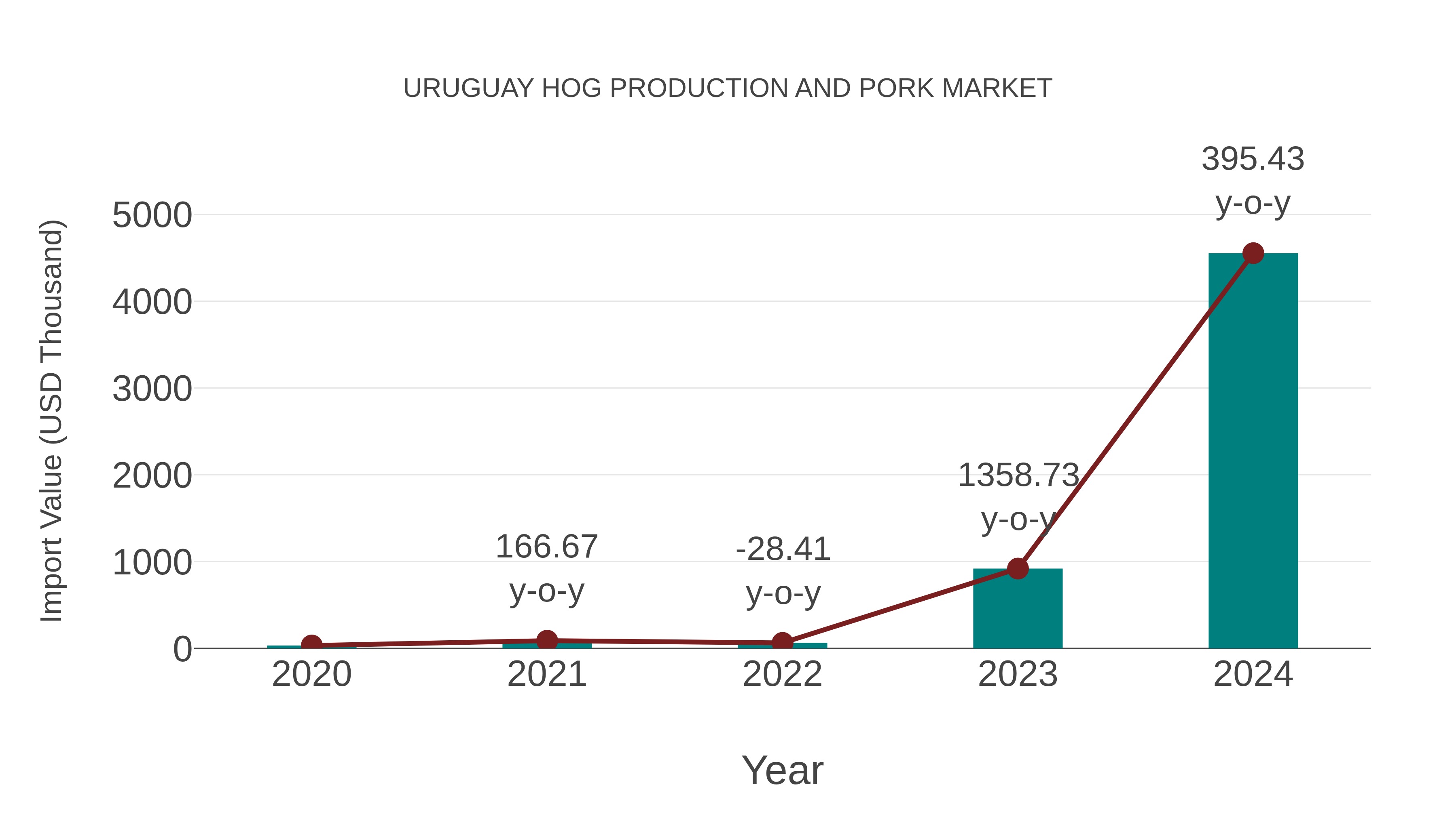  Uruguay Hog Production and Pork Market: Import Trend Analysis