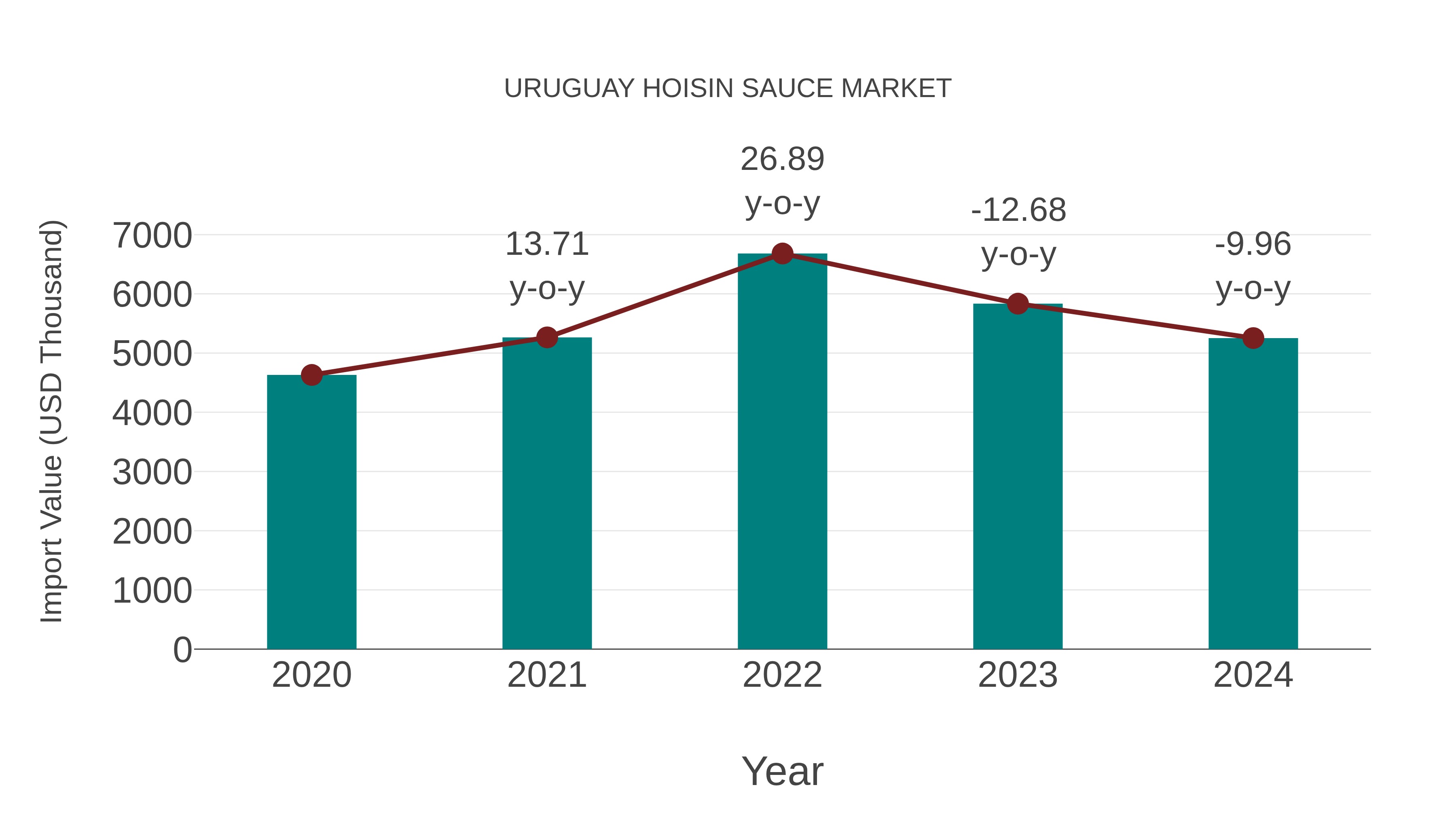  Uruguay Hoisin Sauce Market: Import Trend Analysis