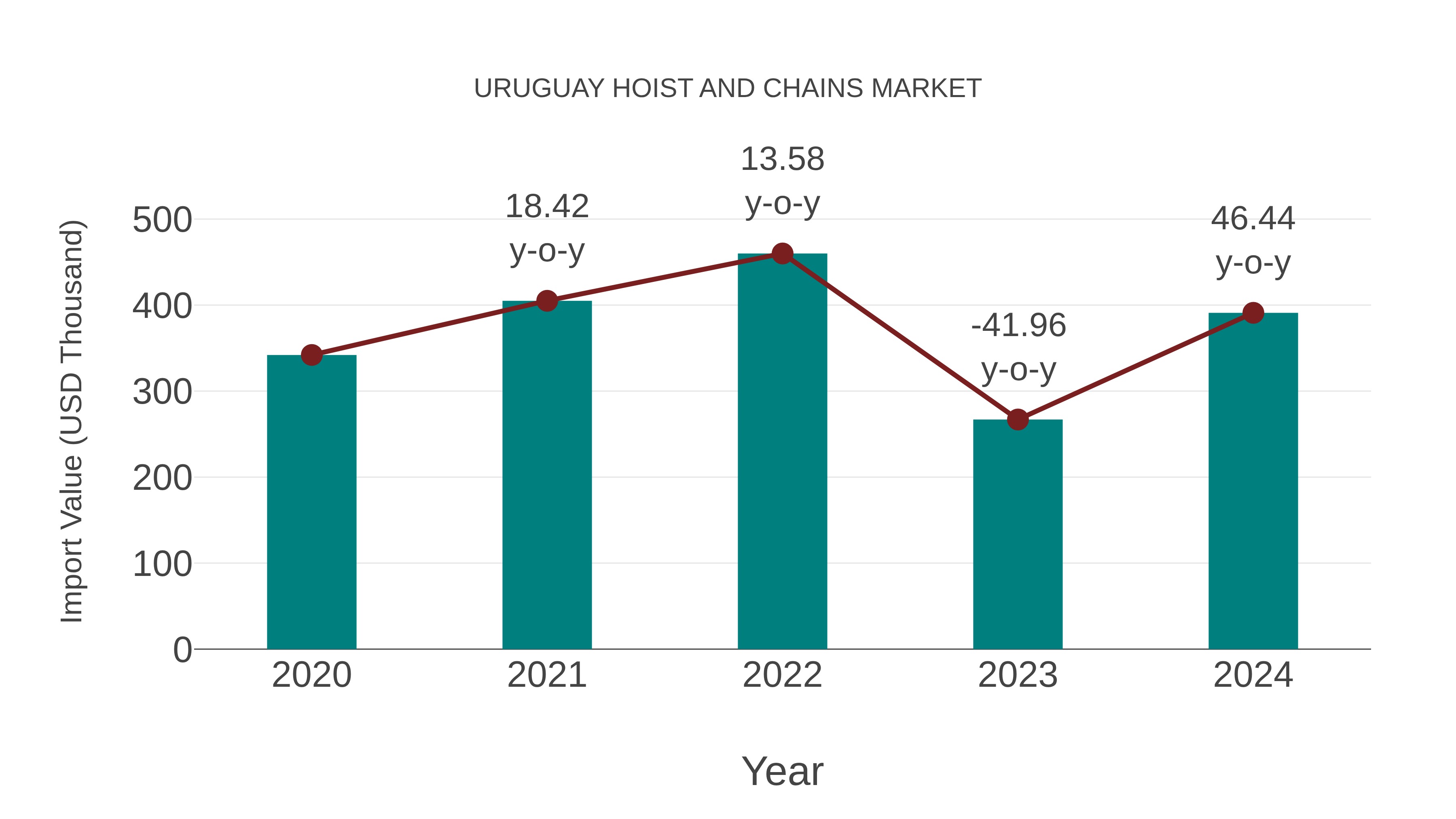Uruguay Hoist and Chains Market: Import Trend Analysis
