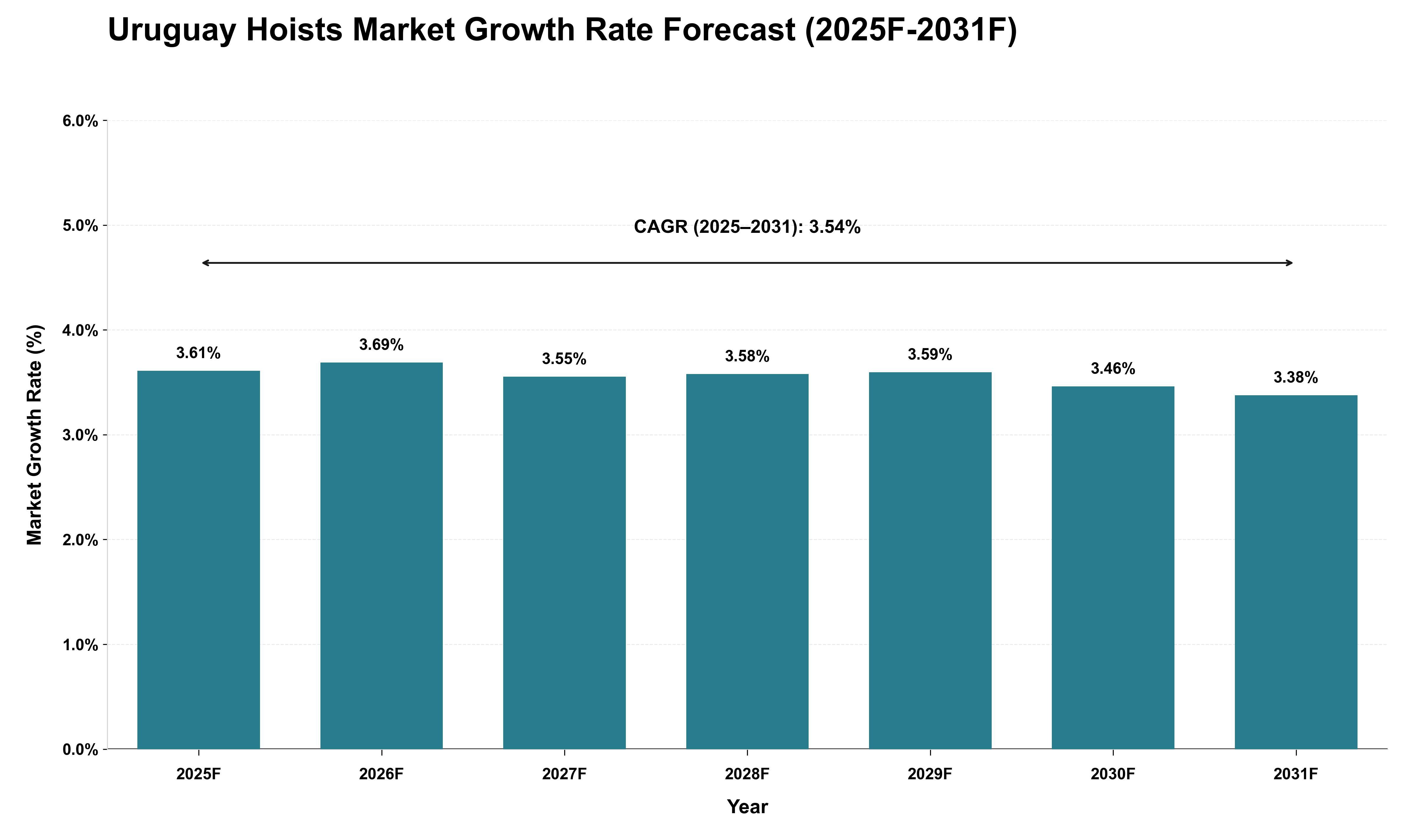 Uruguay Hoists Market Growth Rate Analysis (2025 - 2031)