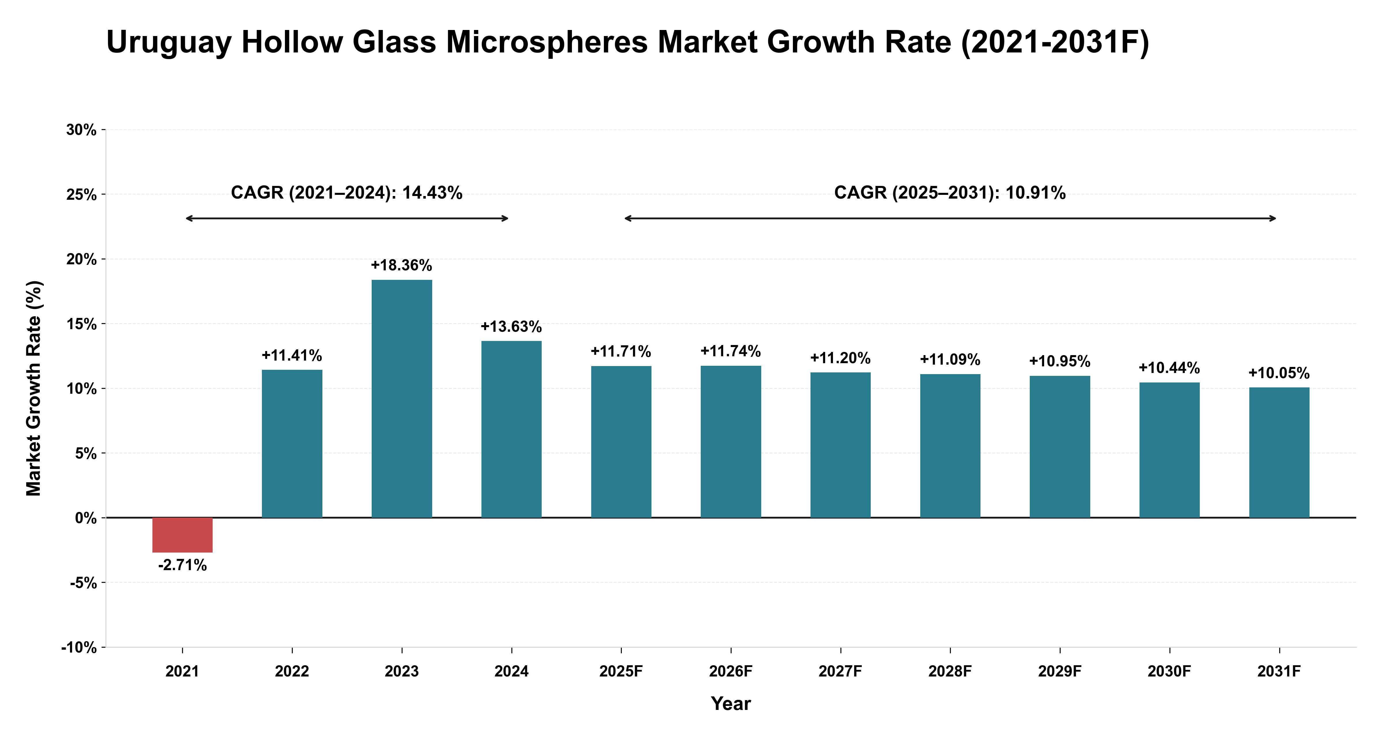 Uruguay Hollow Glass Microspheres Market Year-wise Growth Rate (2021-2031F)