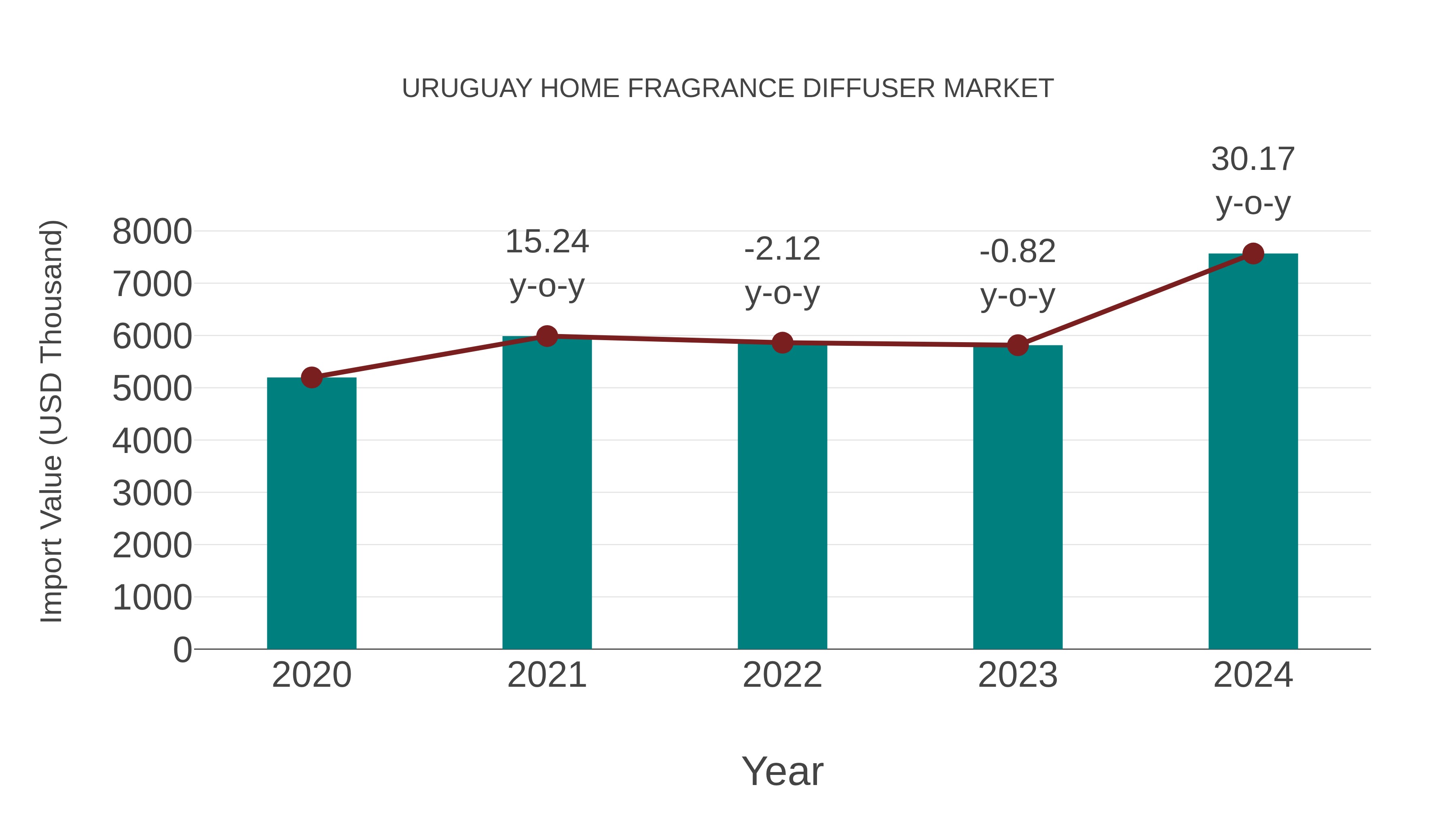  Uruguay Home Fragrance Diffuser Market: Import Trend Analysis