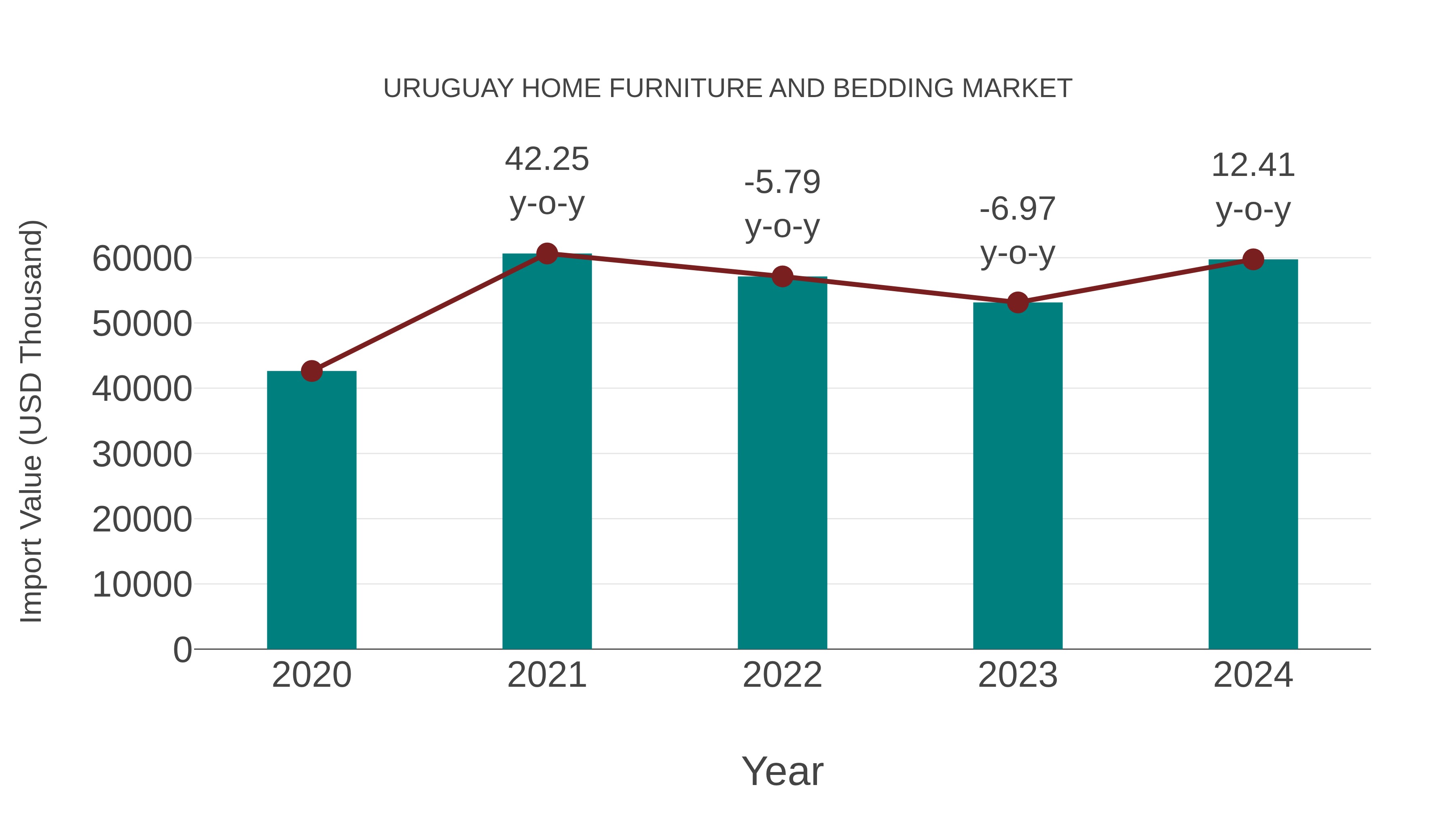  Uruguay Home Furniture and Bedding Market: Import Trend Analysis
