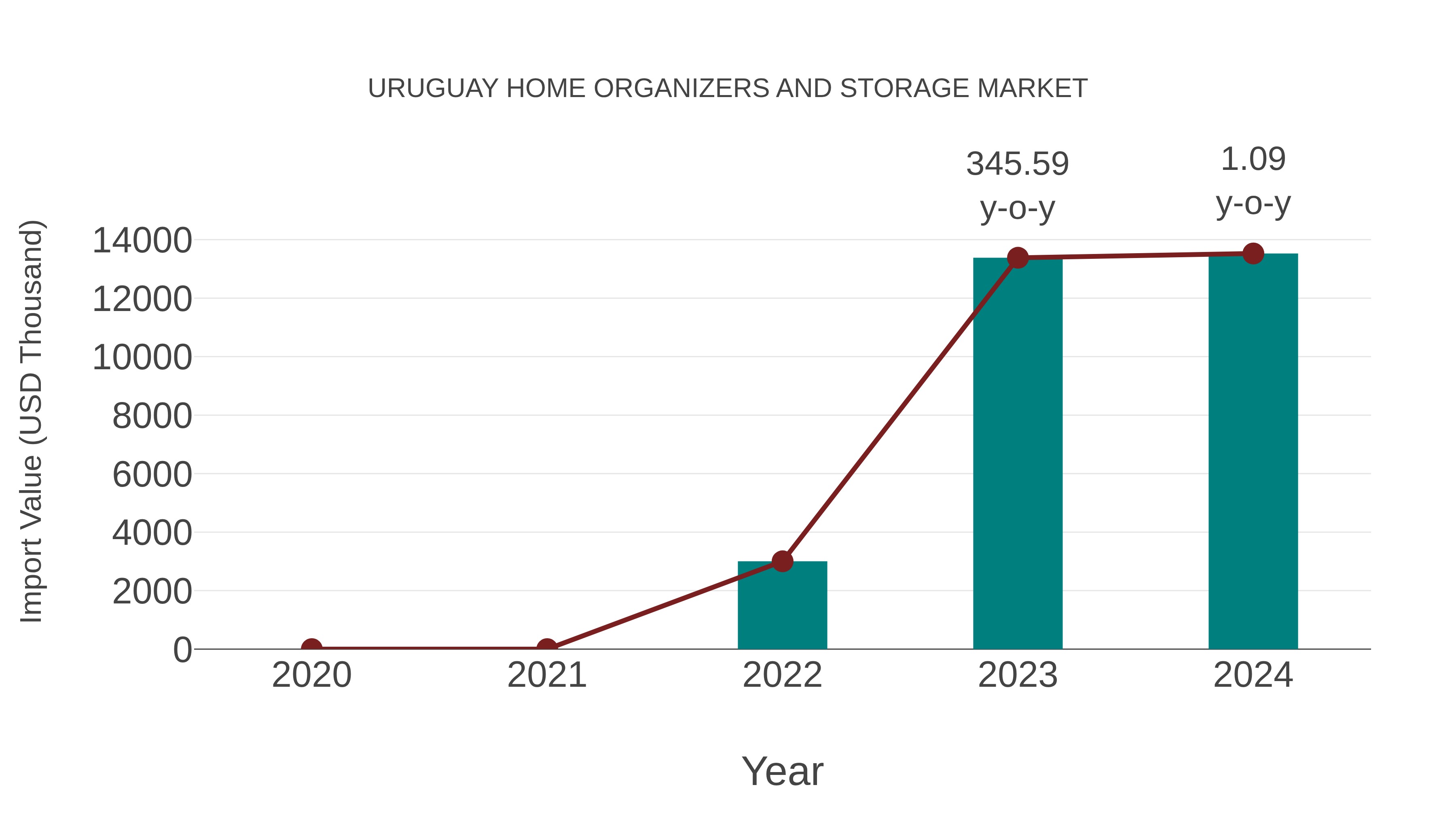  Uruguay Home Organizers and Storage Market: Import Trend Analysis