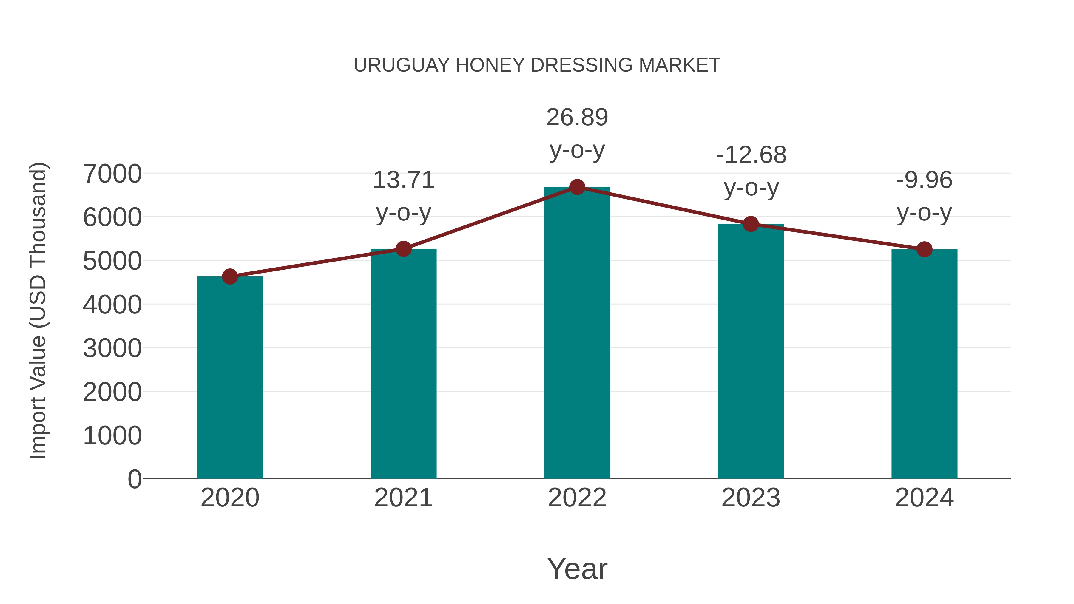  Uruguay Honey Dressing Market: Import Trend Analysis