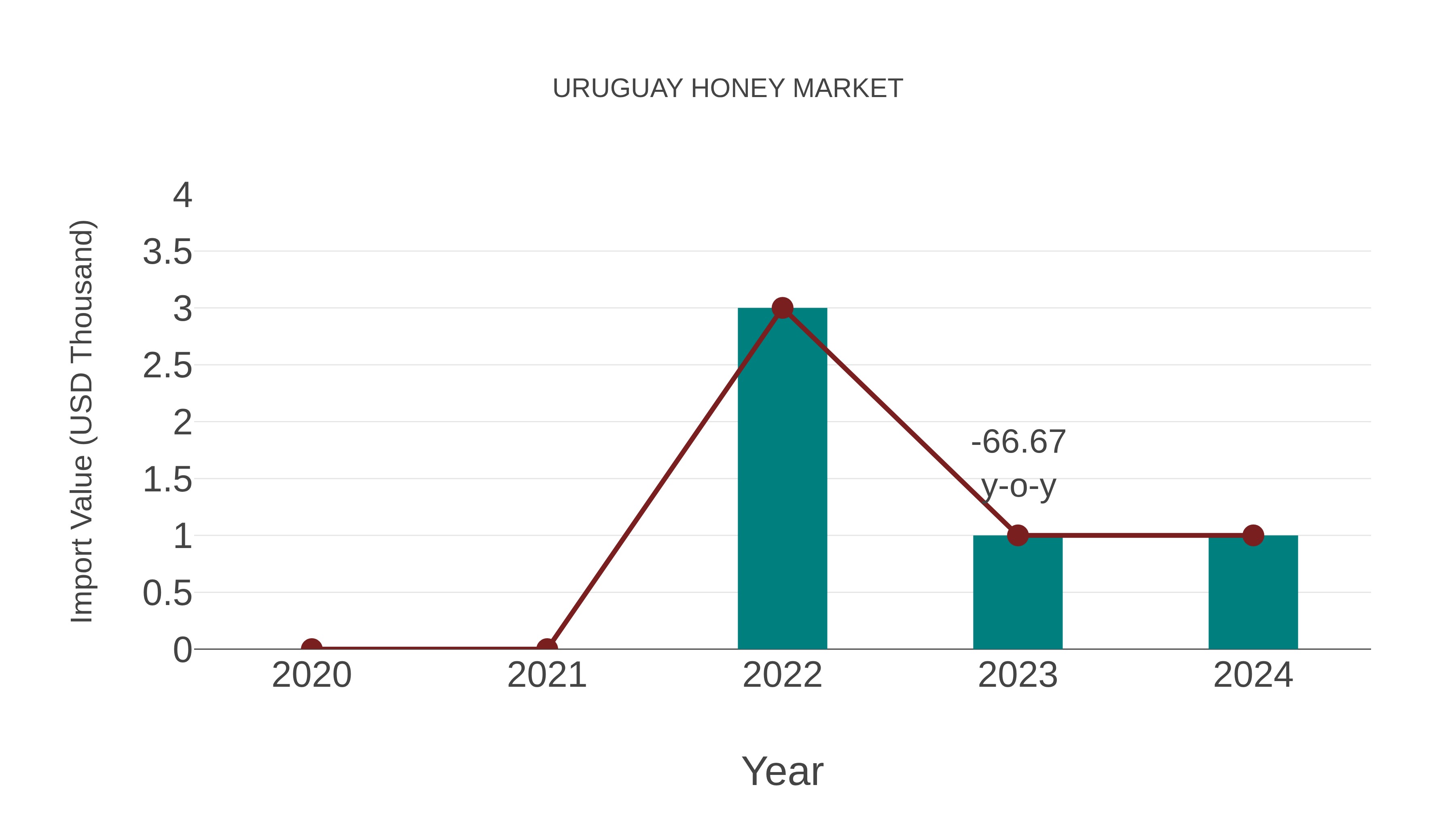 Uruguay Honey Market: Import Trend Analysis