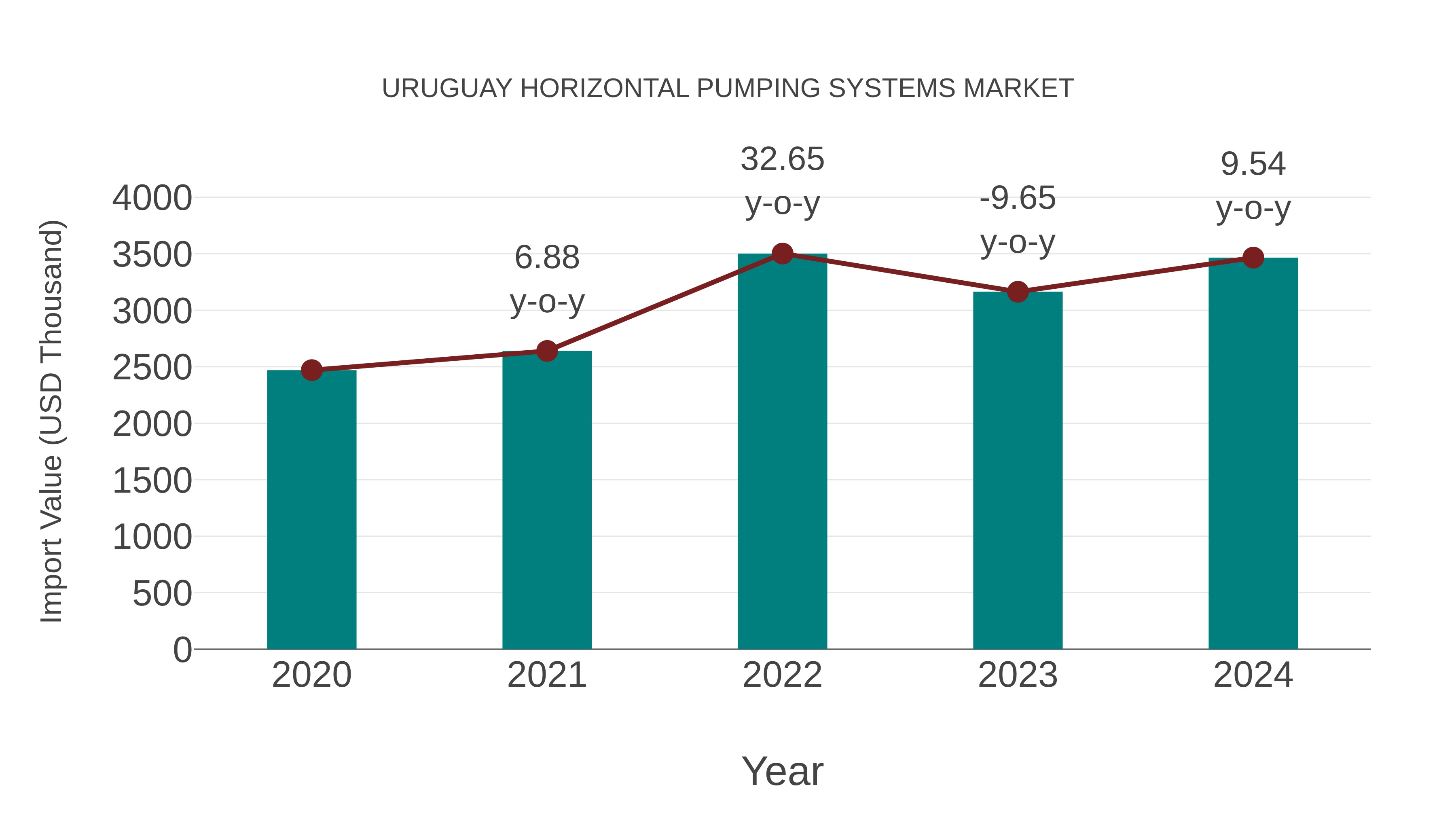  Uruguay Horizontal Pumping Systems Market: Import Trend Analysis