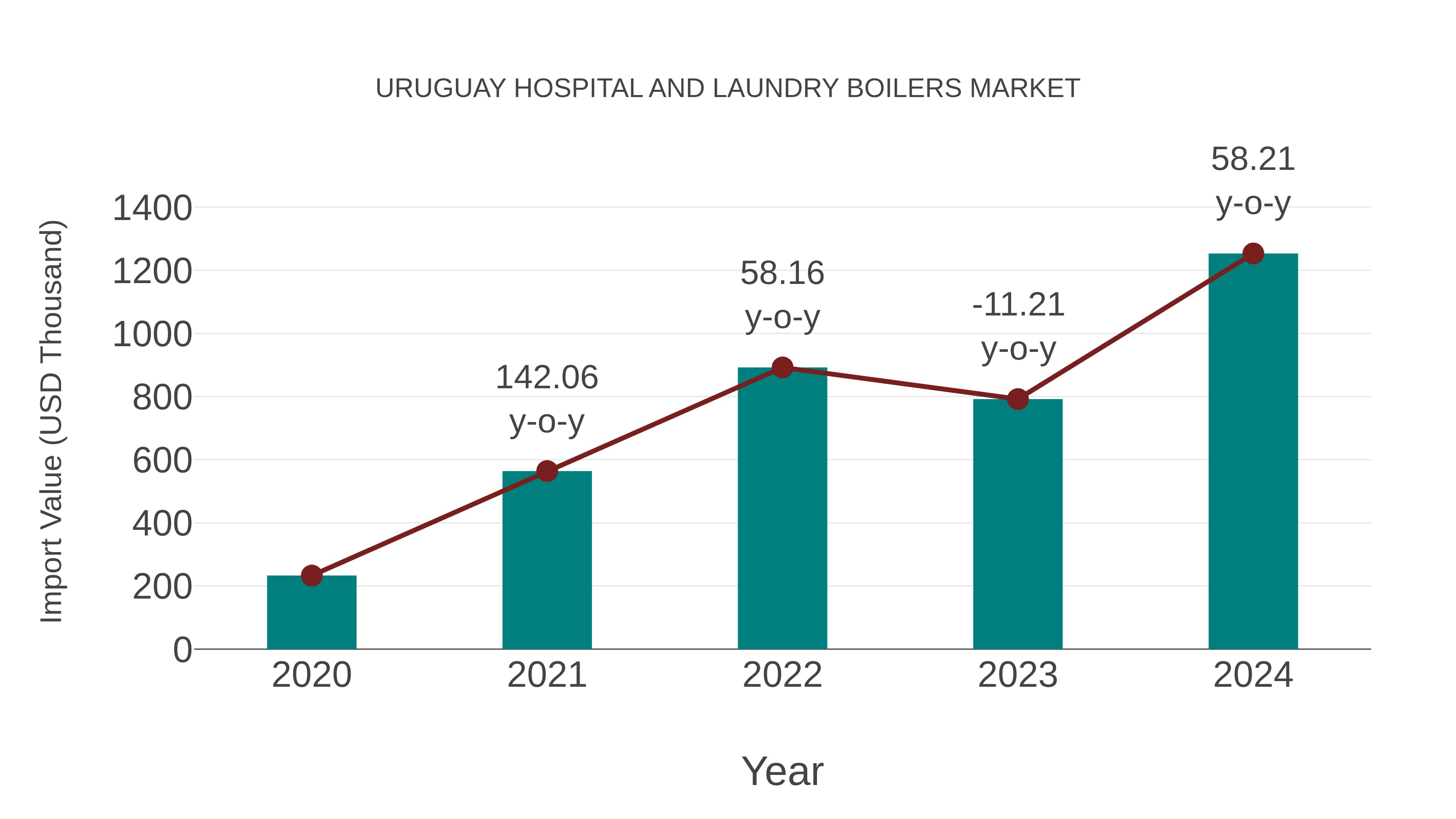  Uruguay Hospital and Laundry Boilers Market: Import Trend Analysis