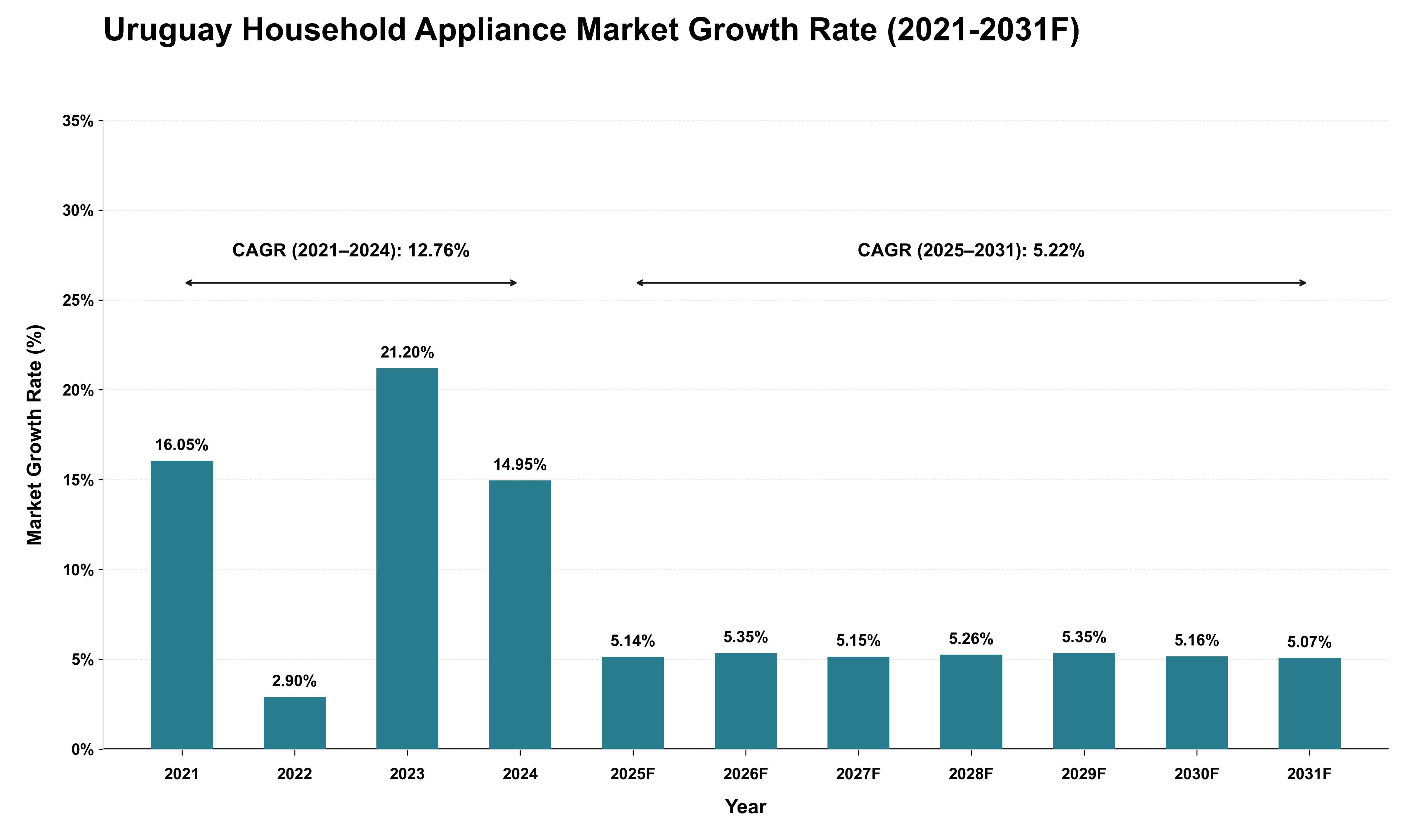 Uruguay Household Appliance Market Growth Rate Analysis (2021 - 2031)