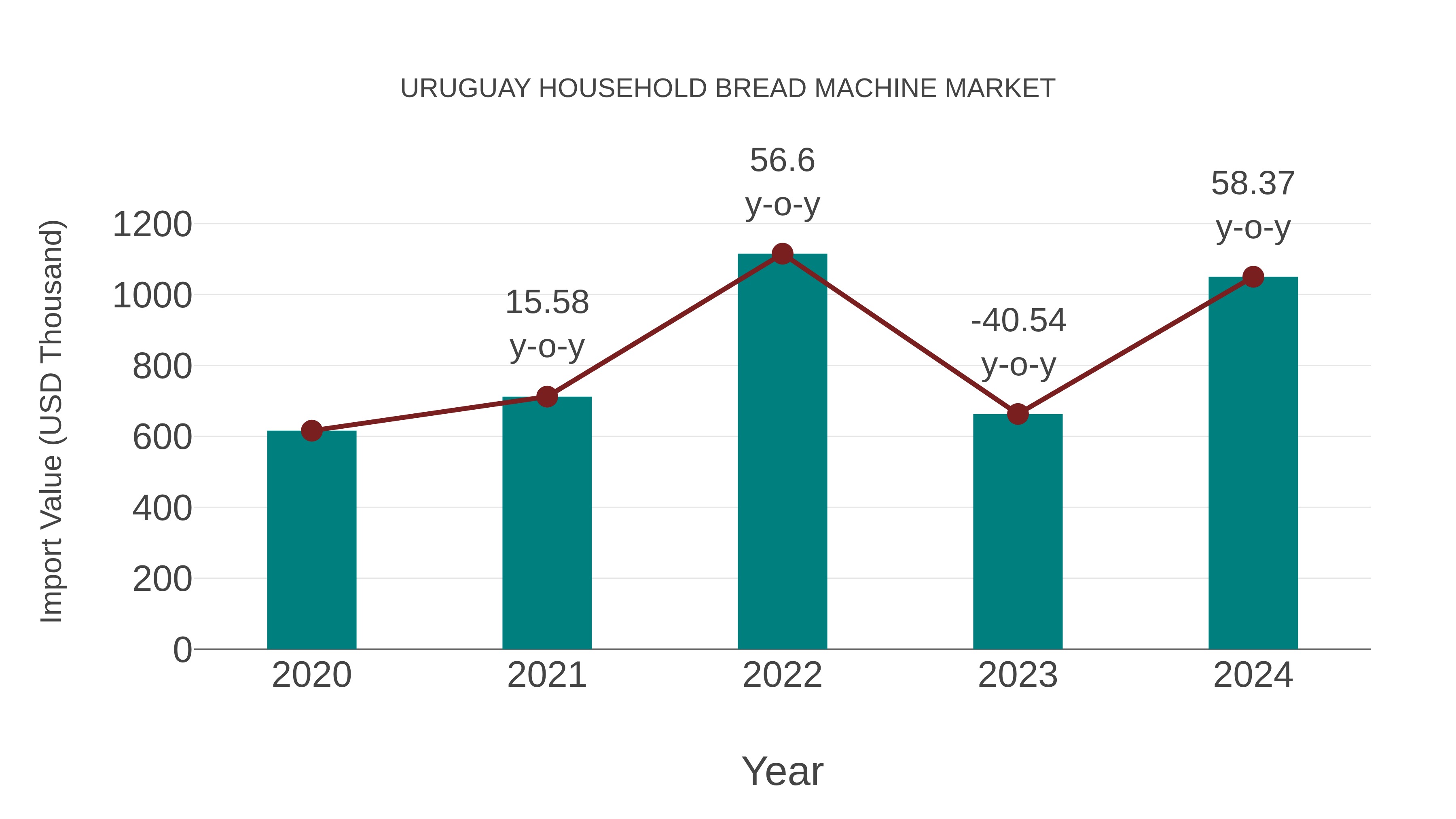 Uruguay Household Bread Machine Market: Import Trend Analysis