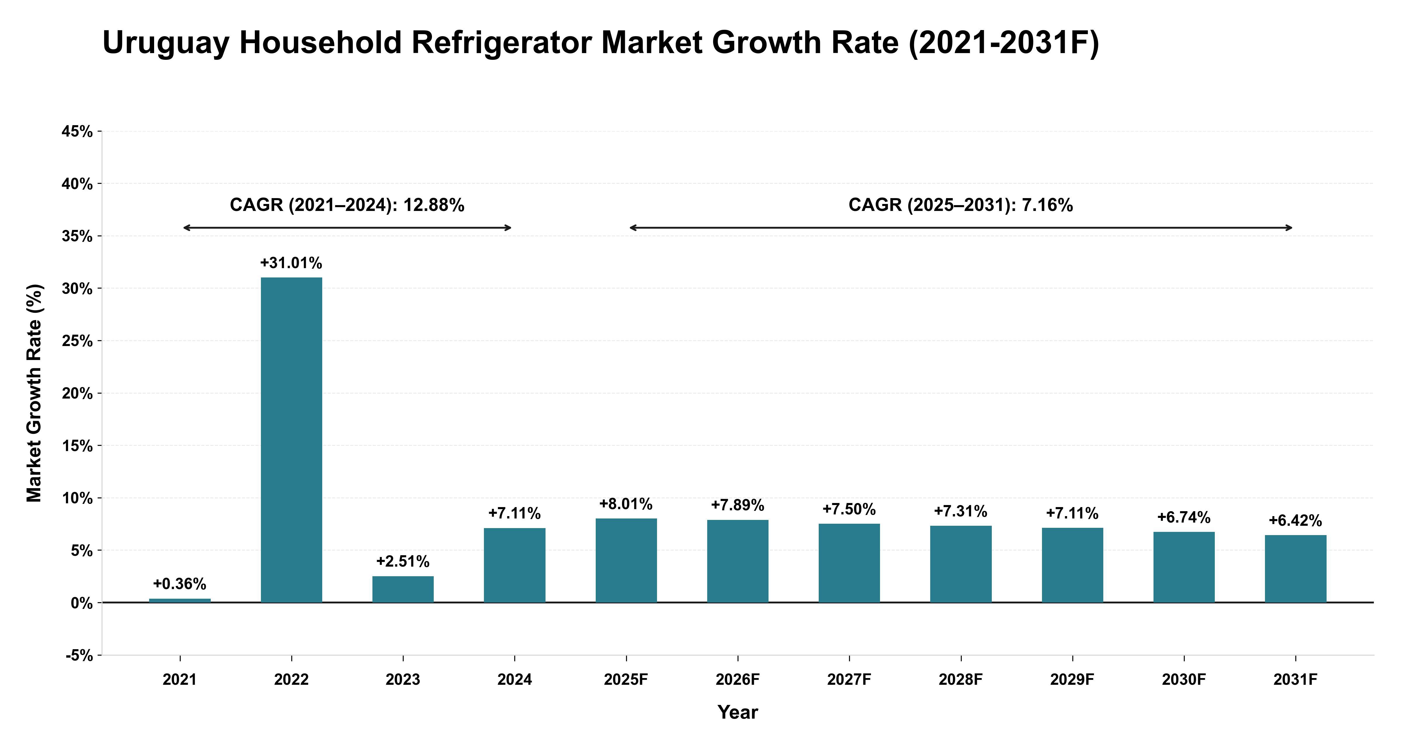 Uruguay Household Refrigerator Market Year-wise Growth Rate (2021-2031F)