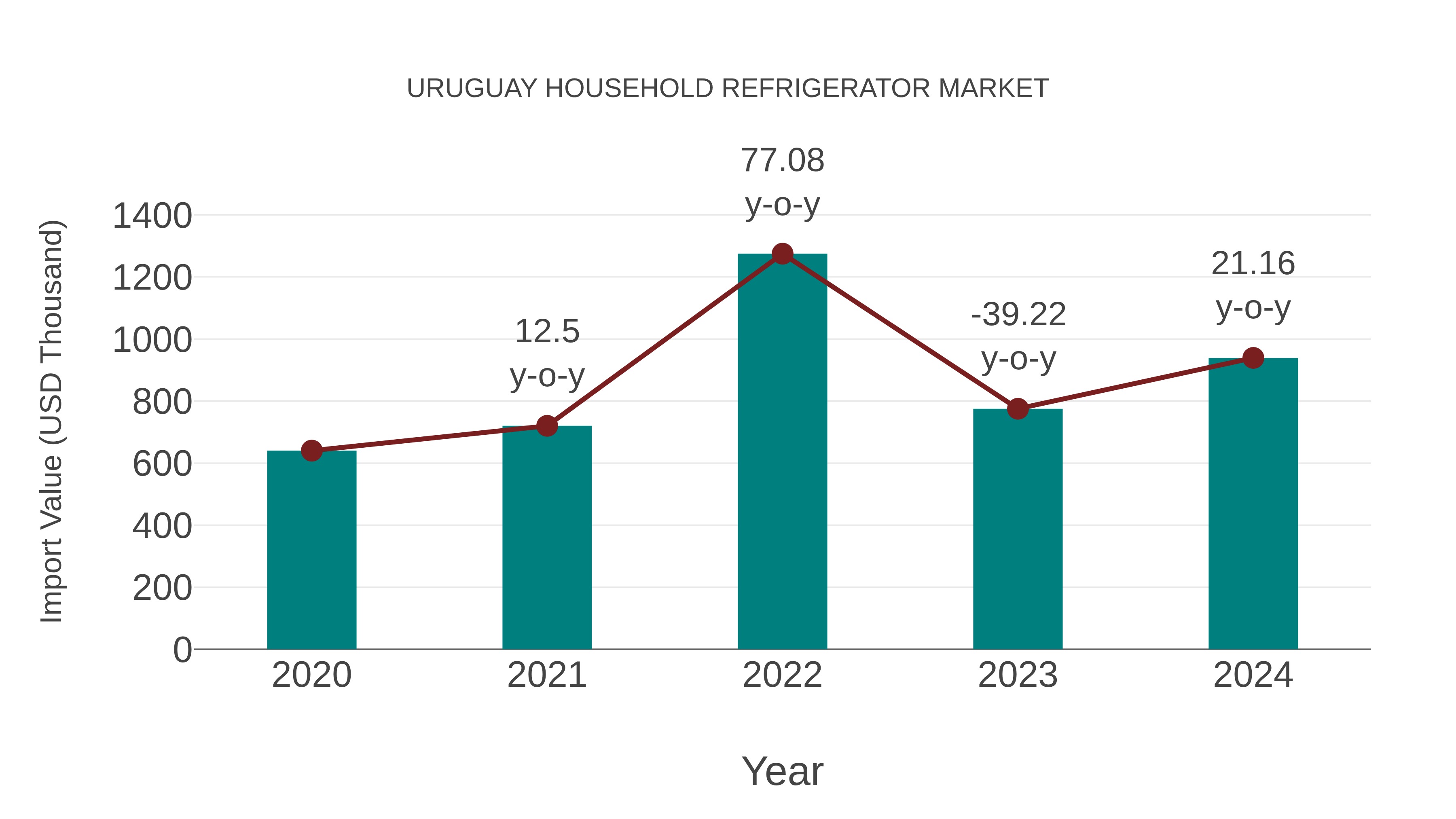  Uruguay Household Refrigerator Market: Import Trend Analysis