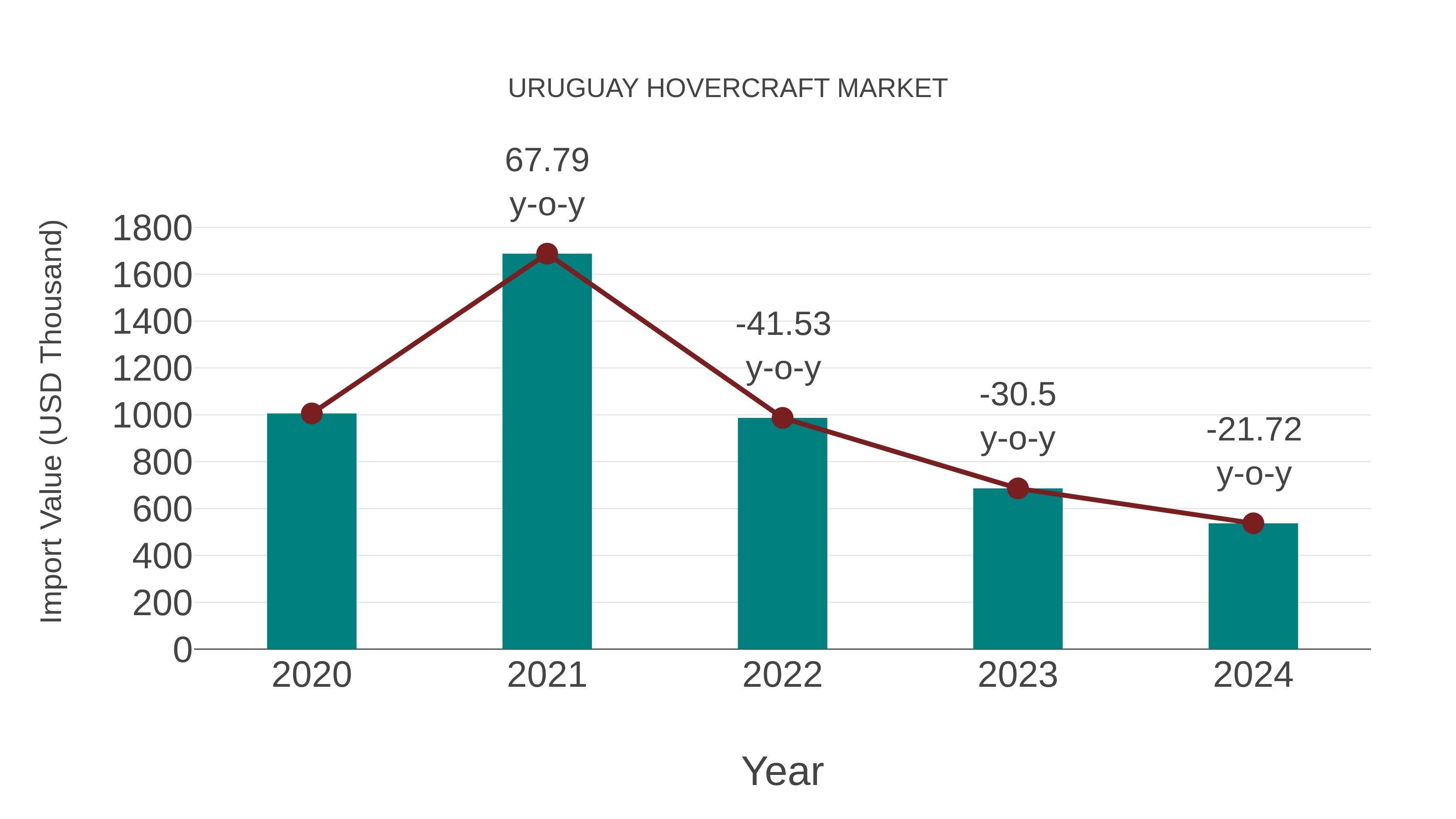  Uruguay Hovercraft Market: Import Trend Analysis