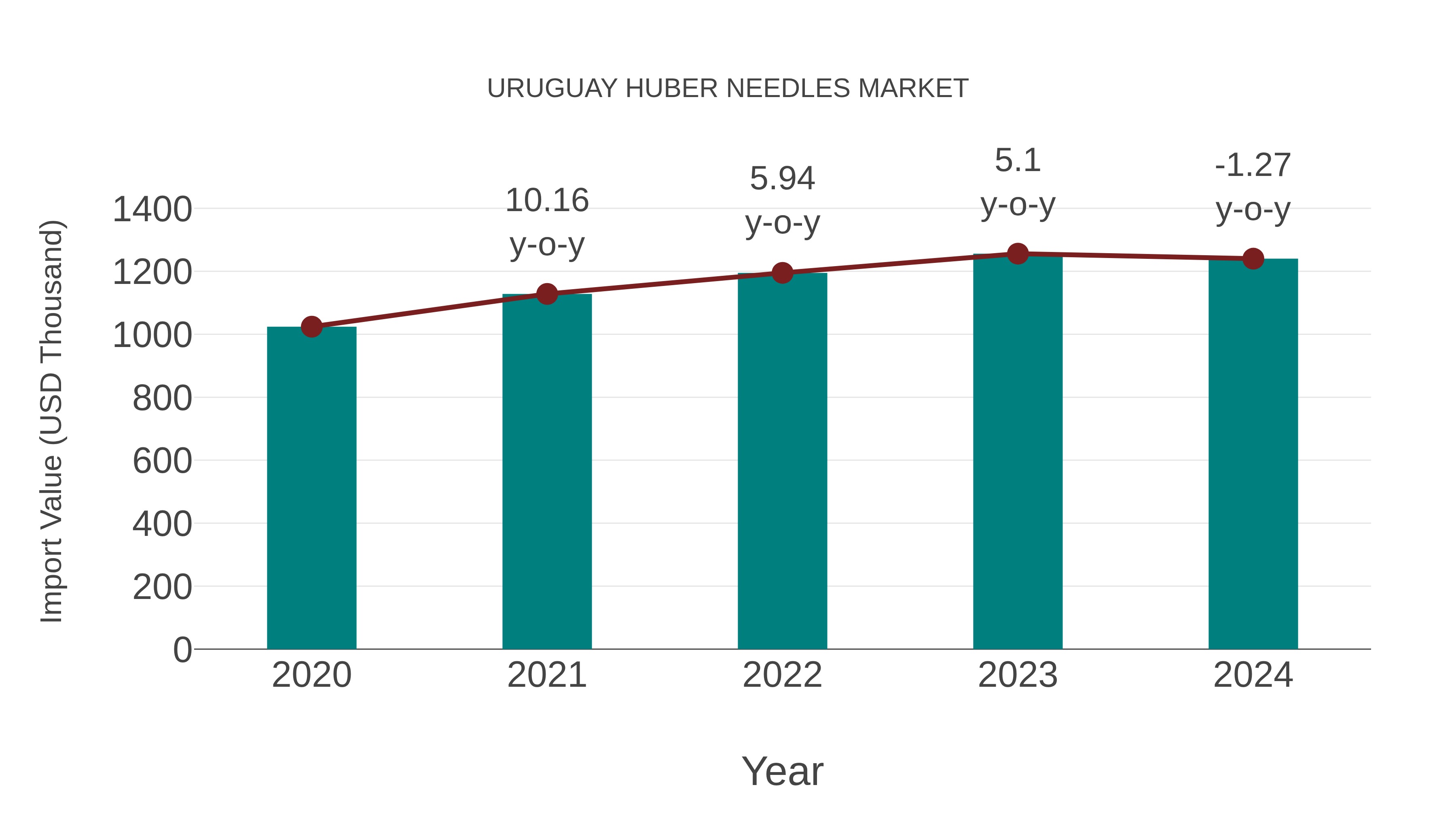  Uruguay Huber Needles Market: Import Trend Analysis