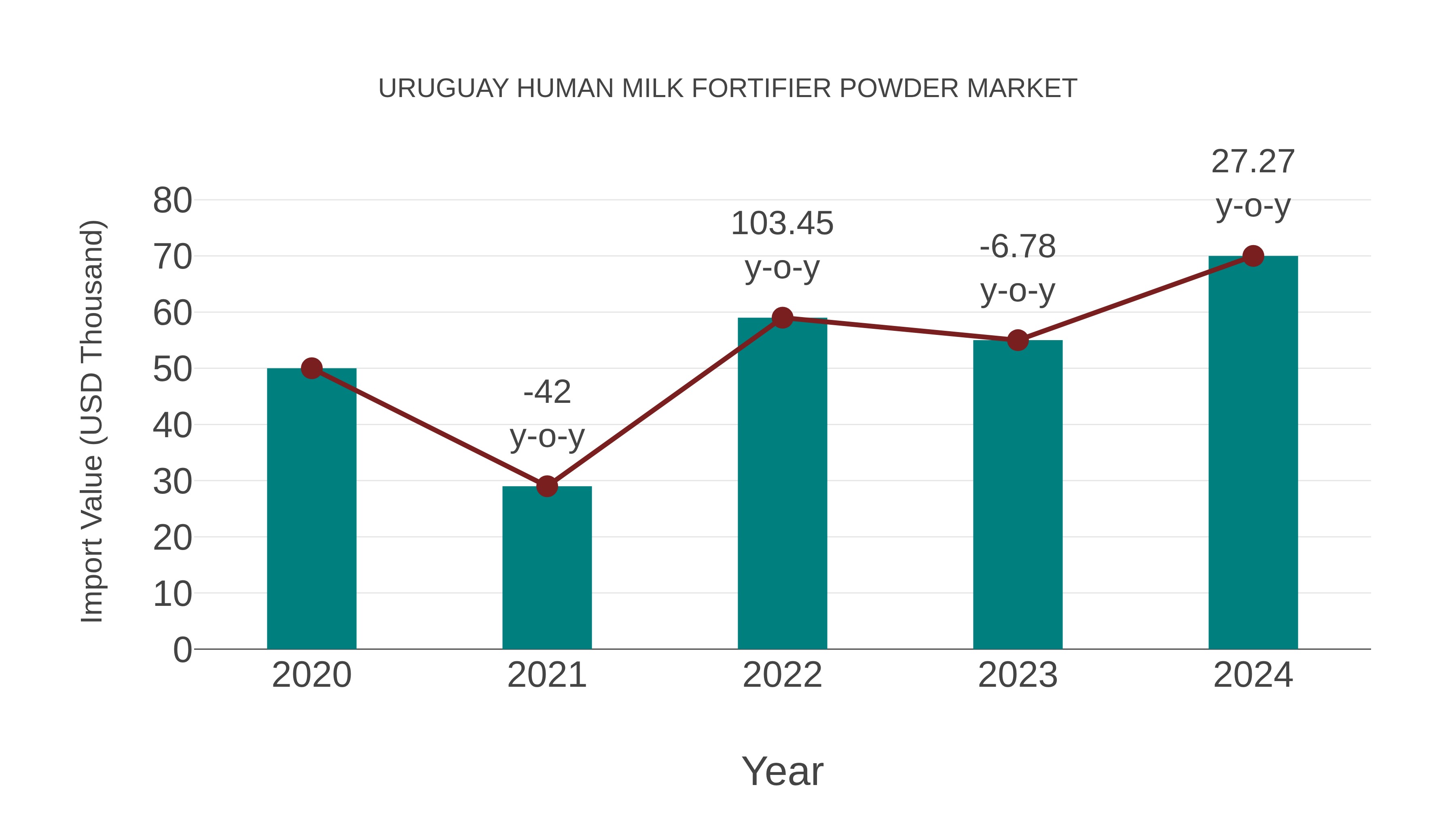 Uruguay Human Milk Fortifier Powder Market: Import Trend Analysis