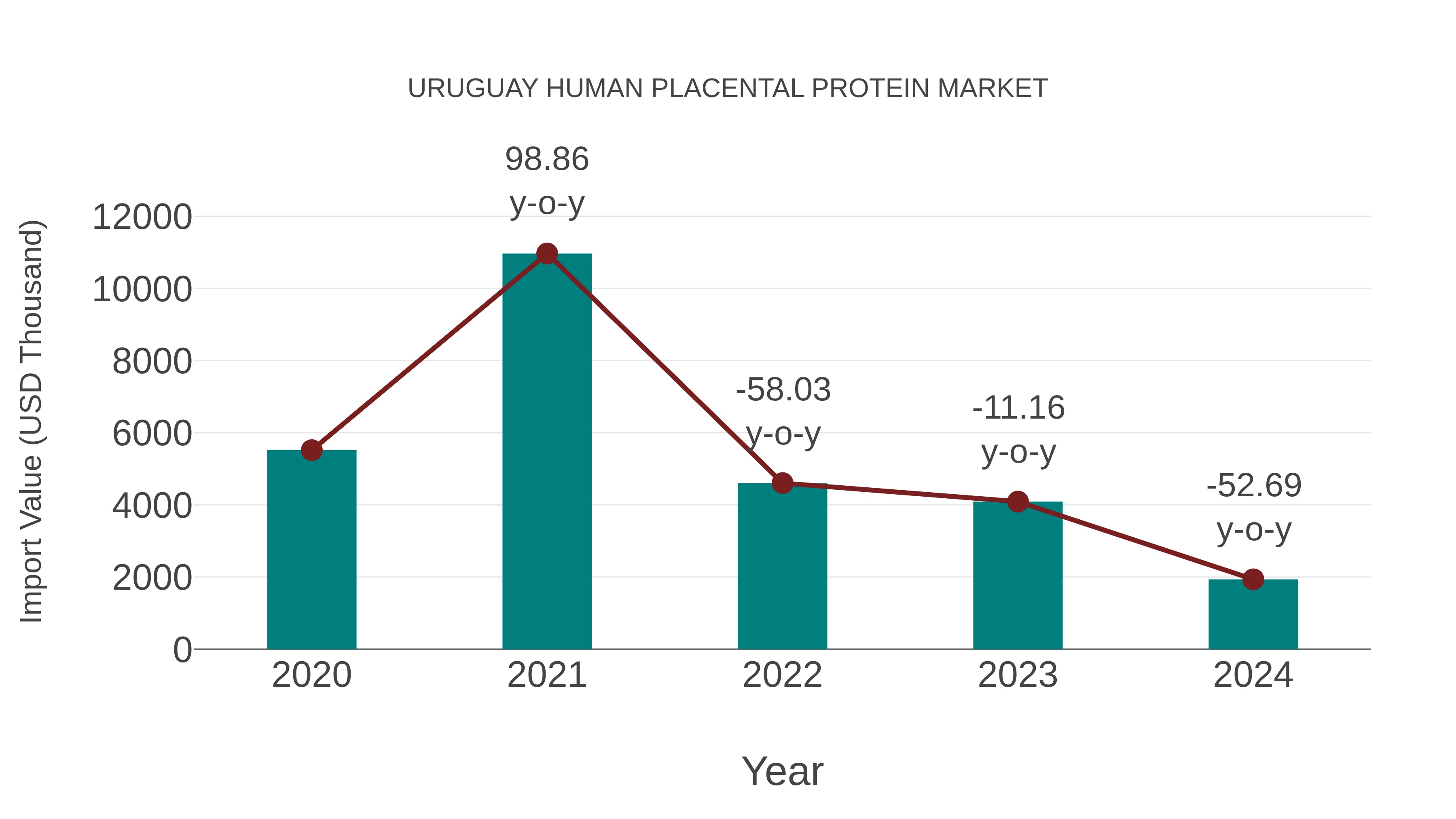  Uruguay Human Placental Protein Market: Import Trend Analysis