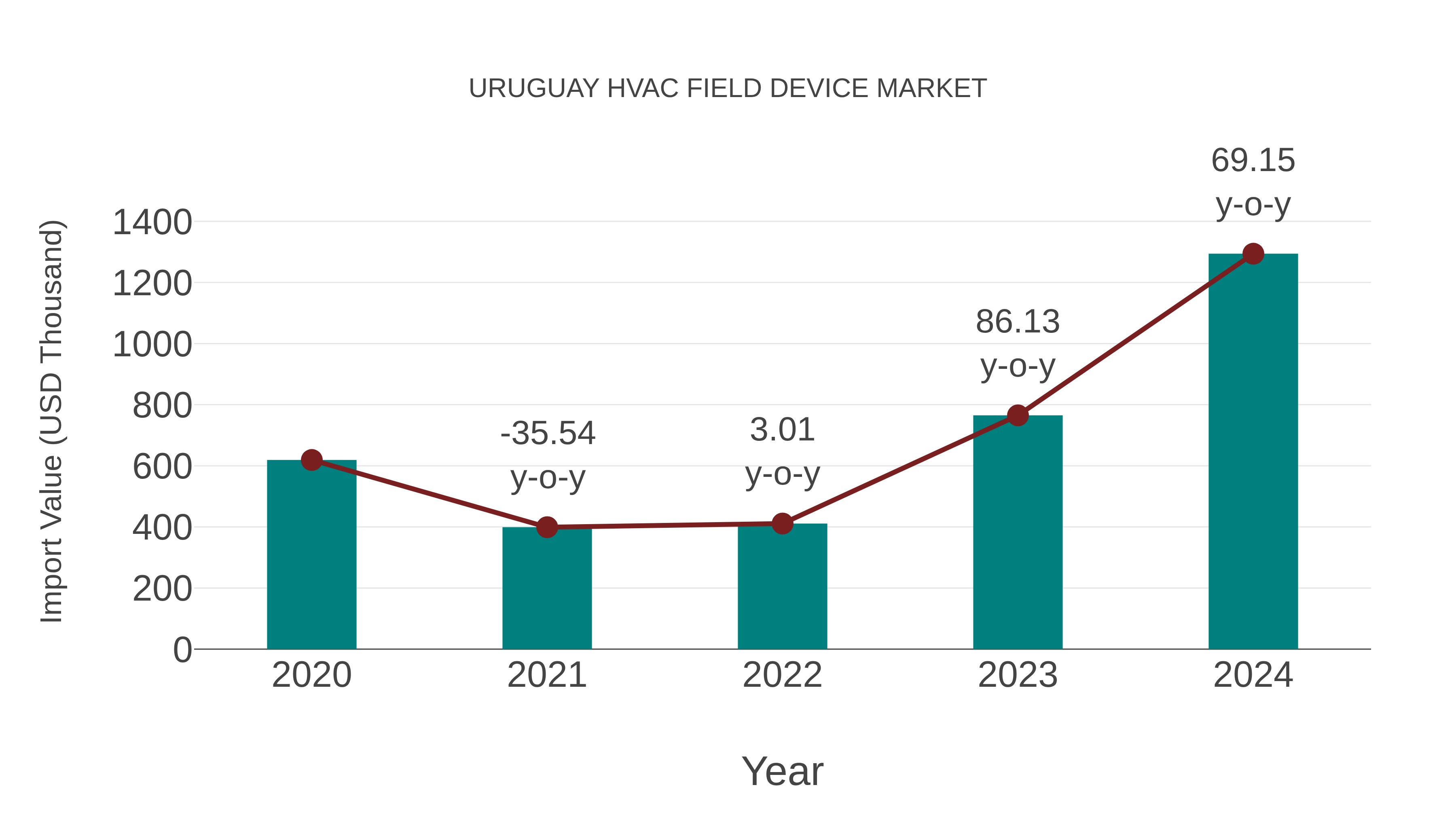  Uruguay Hvac Field Device Market: Import Trend Analysis