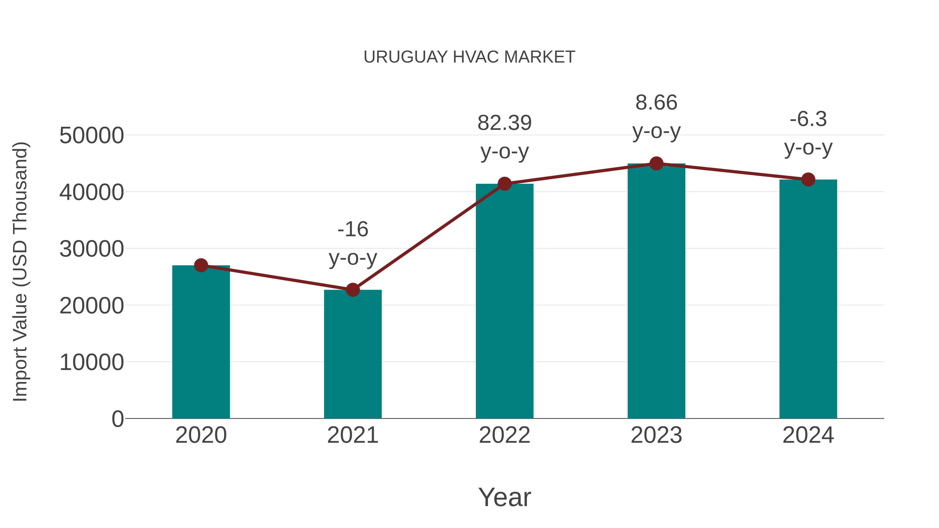 Uruguay Hvac Market: Import Trend Analysis