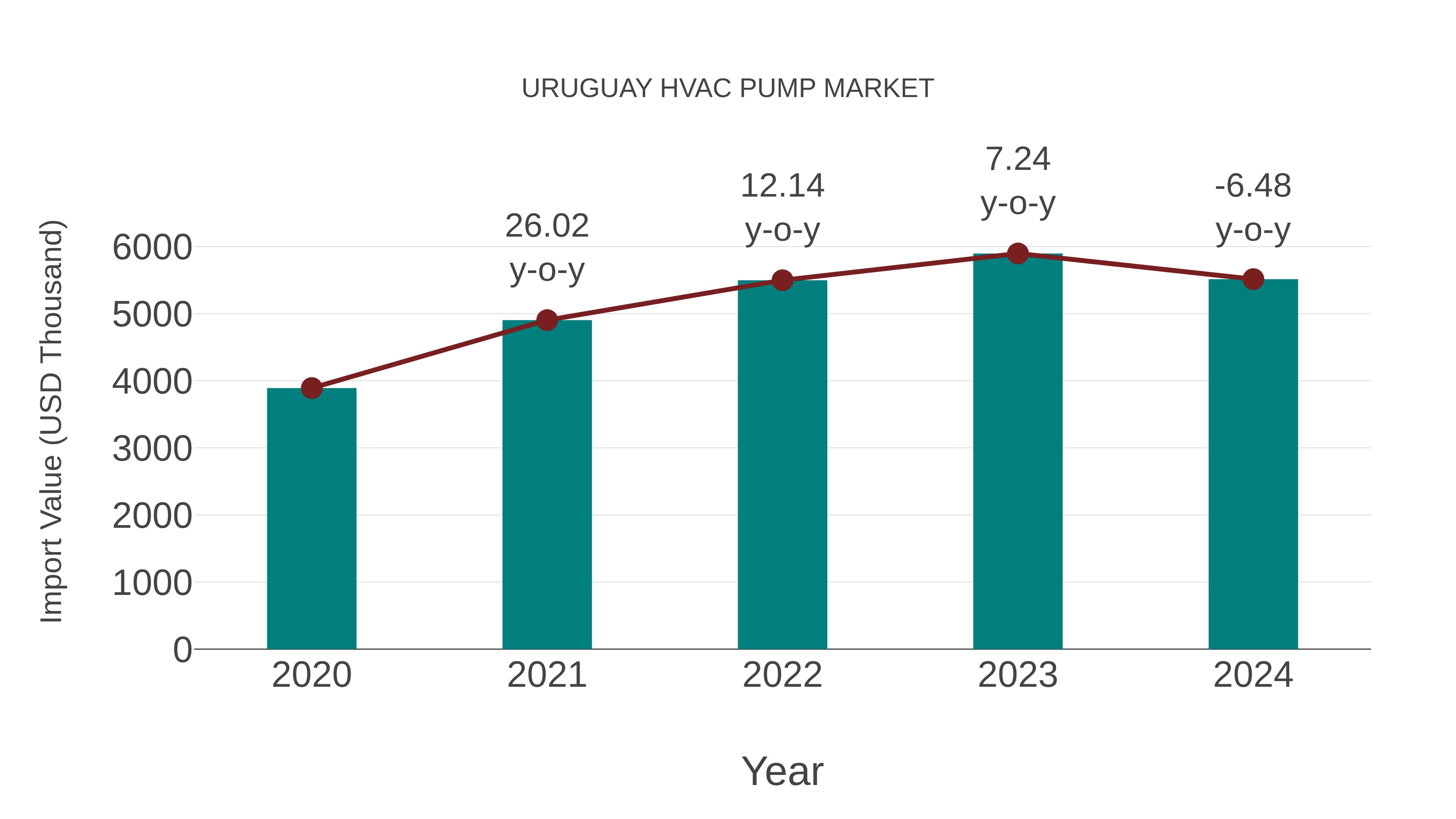  Uruguay Hvac Pump Market: Import Trend Analysis