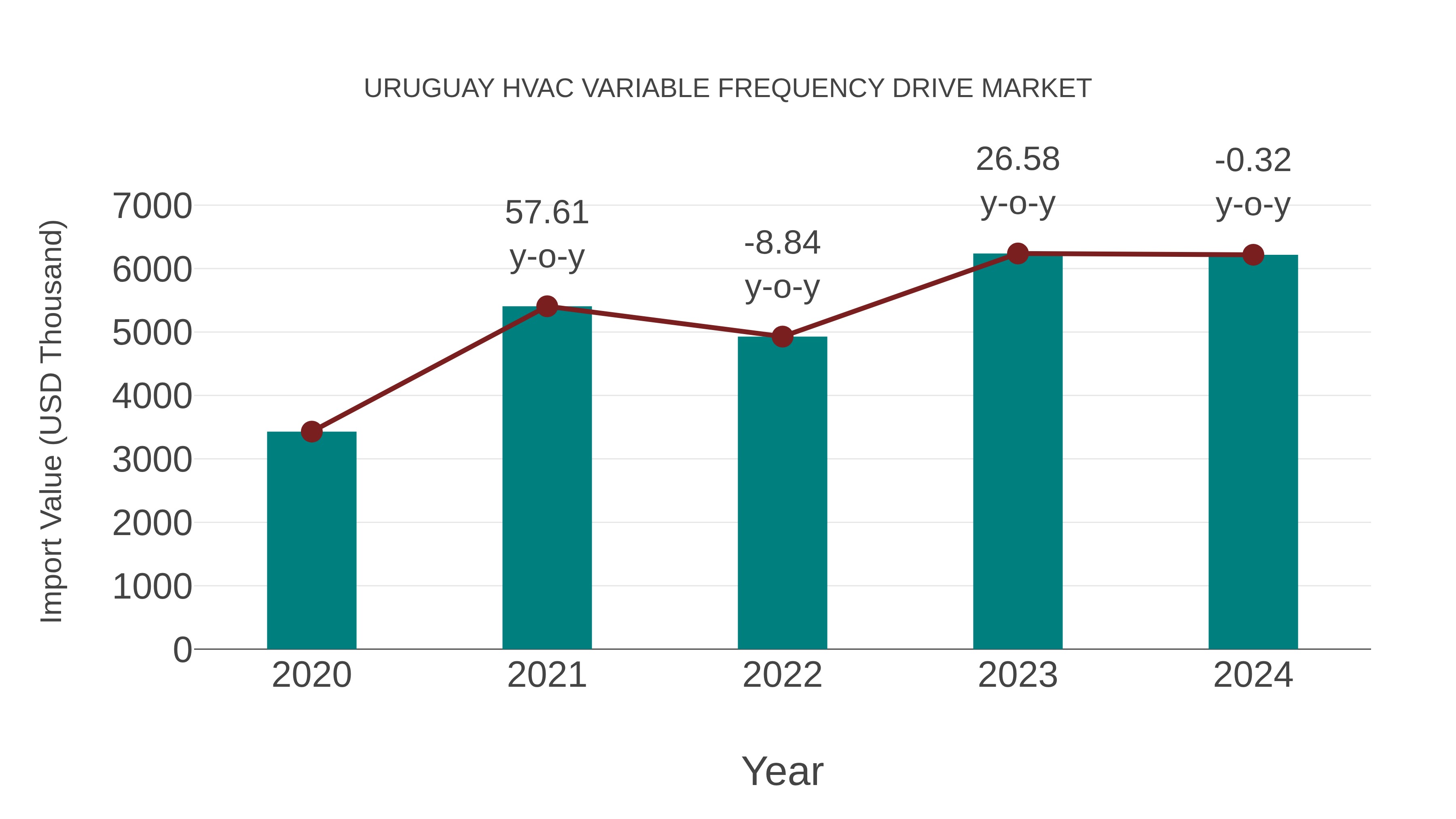 Uruguay Hvac Variable Frequency Drive Market: Import Trend Analysis