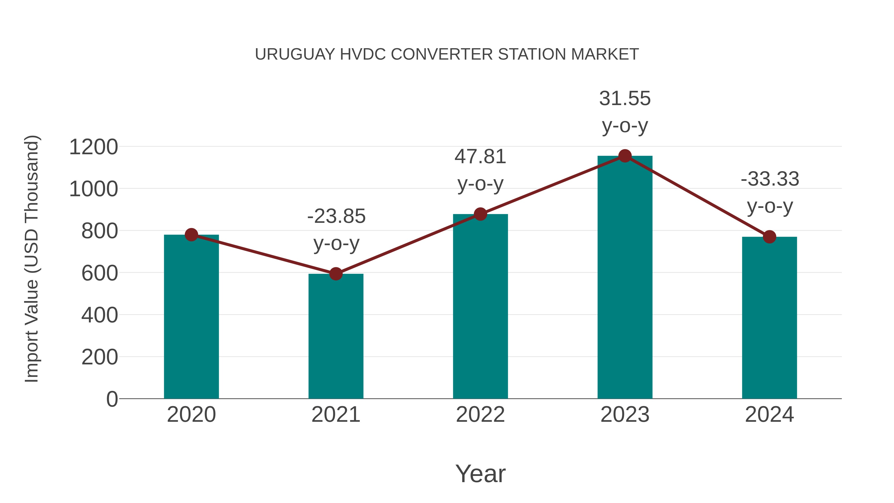 Uruguay Hvdc Converter Station Market: Import Trend Analysis