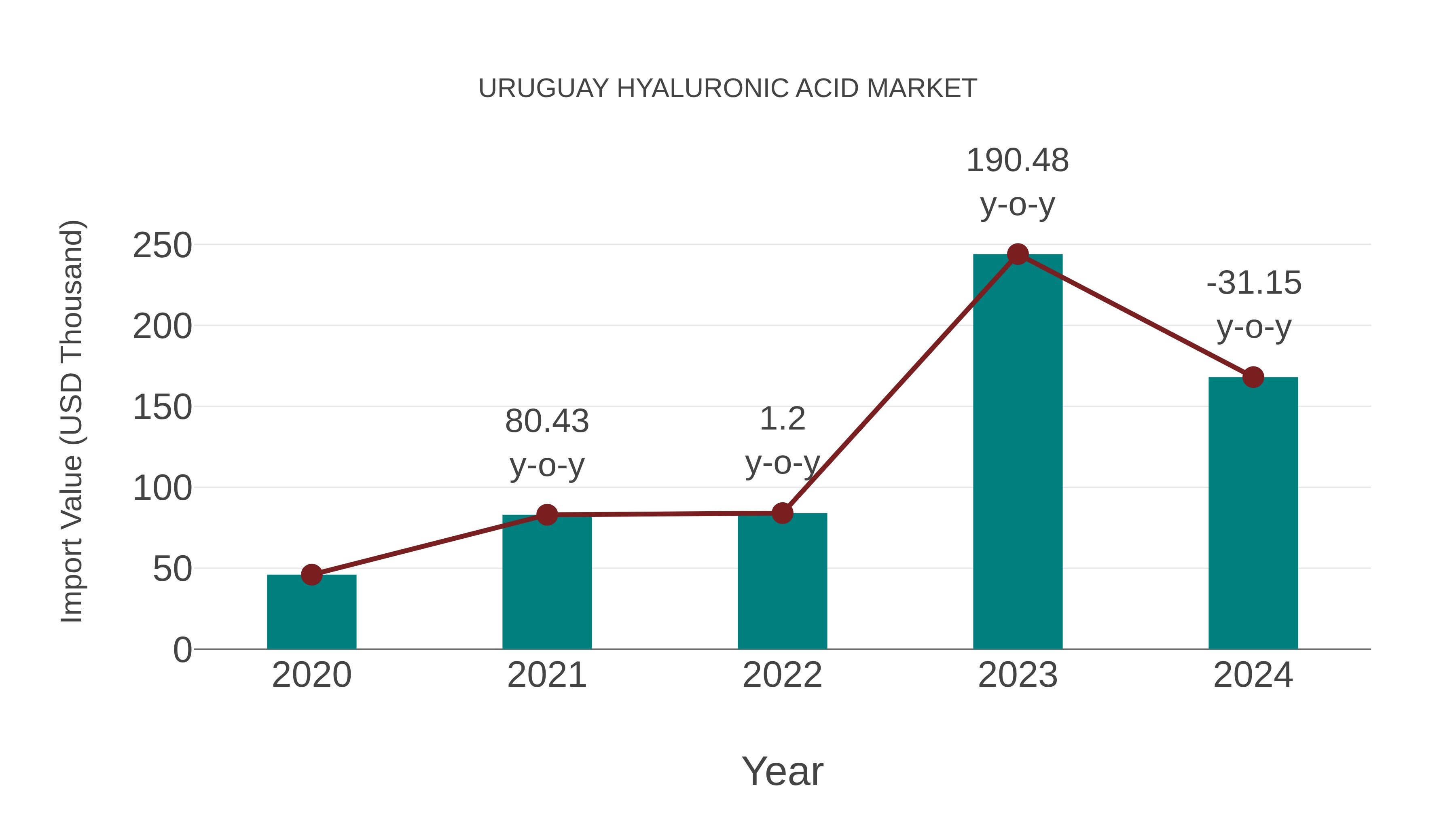  Uruguay Hyaluronic Acid Market: Import Trend Analysis
