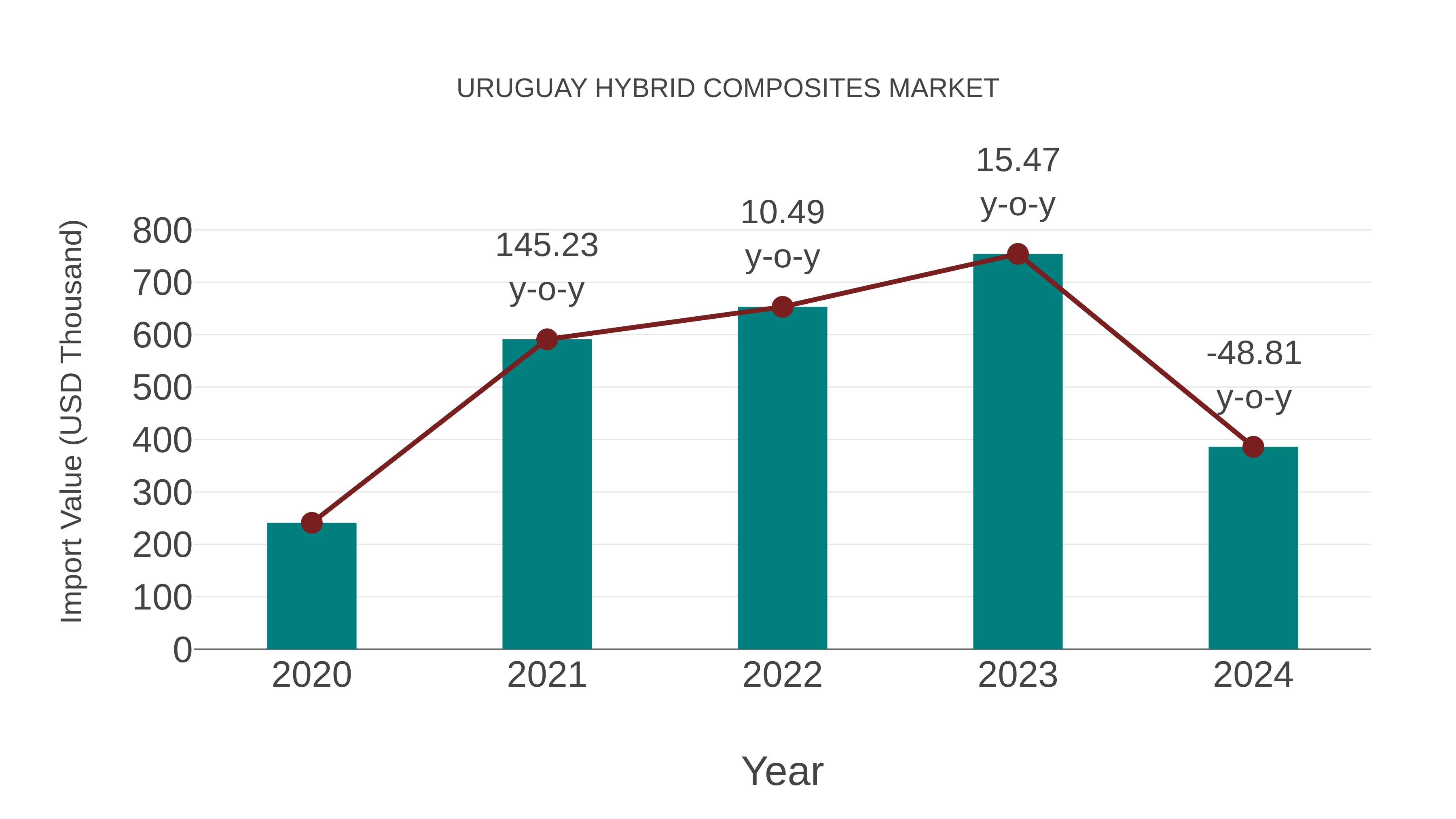 Uruguay Hybrid Composites Market: Import Trend Analysis