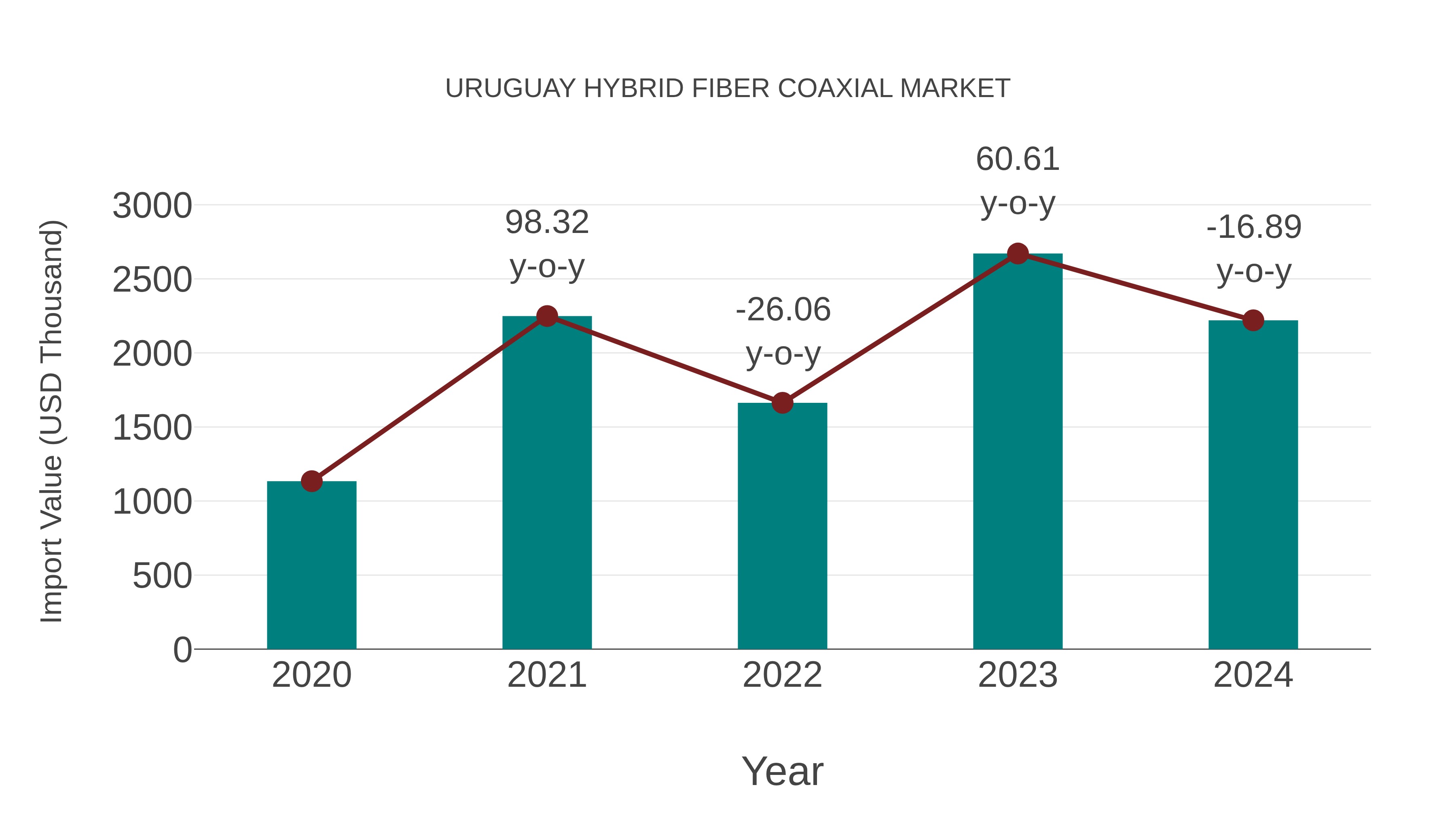 Uruguay Hybrid Fiber Coaxial Market: Import Trend Analysis