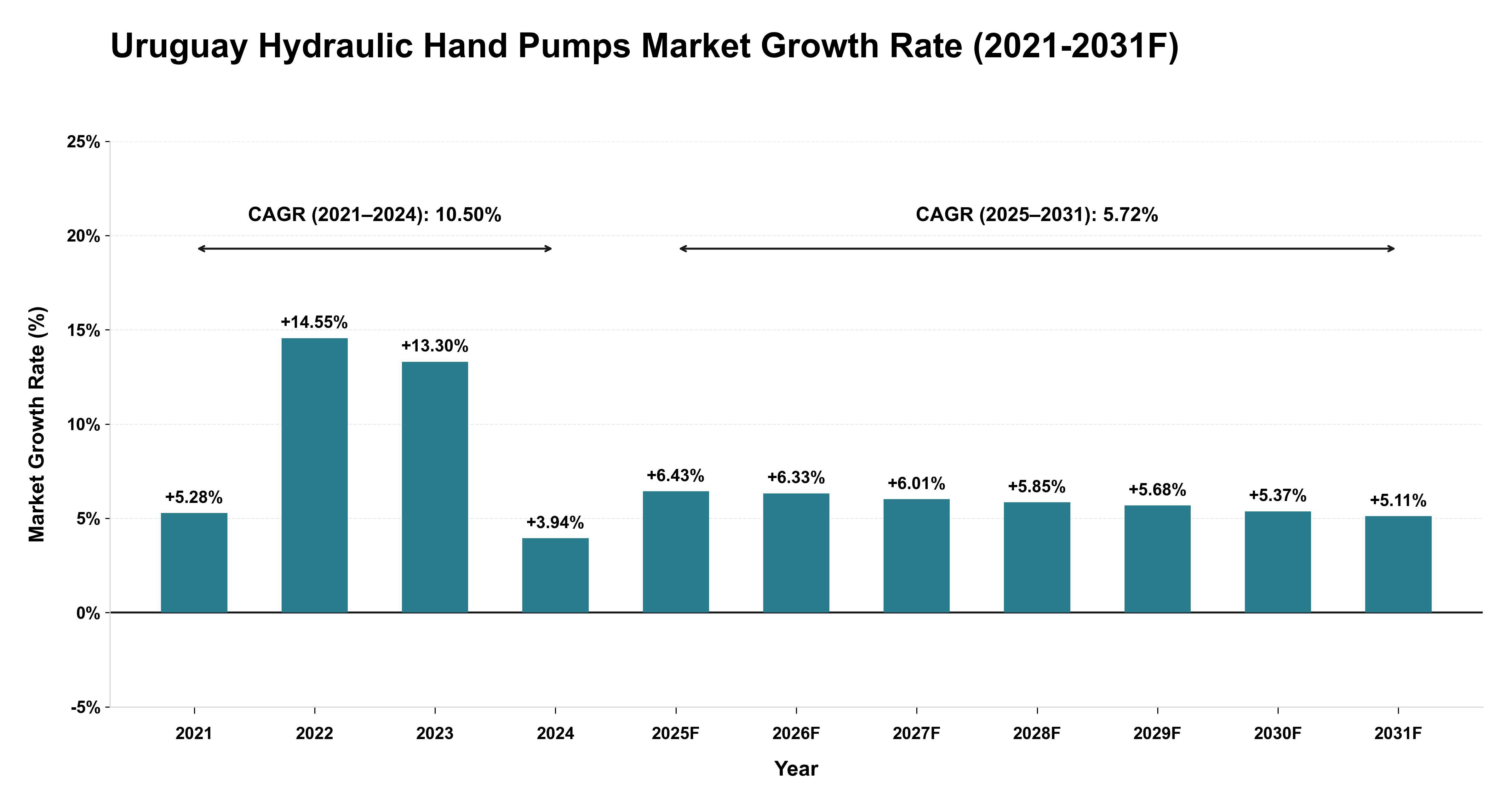 Uruguay Hydraulic Hand Pumps Market Year-wise Growth Rate (2021-2031F)