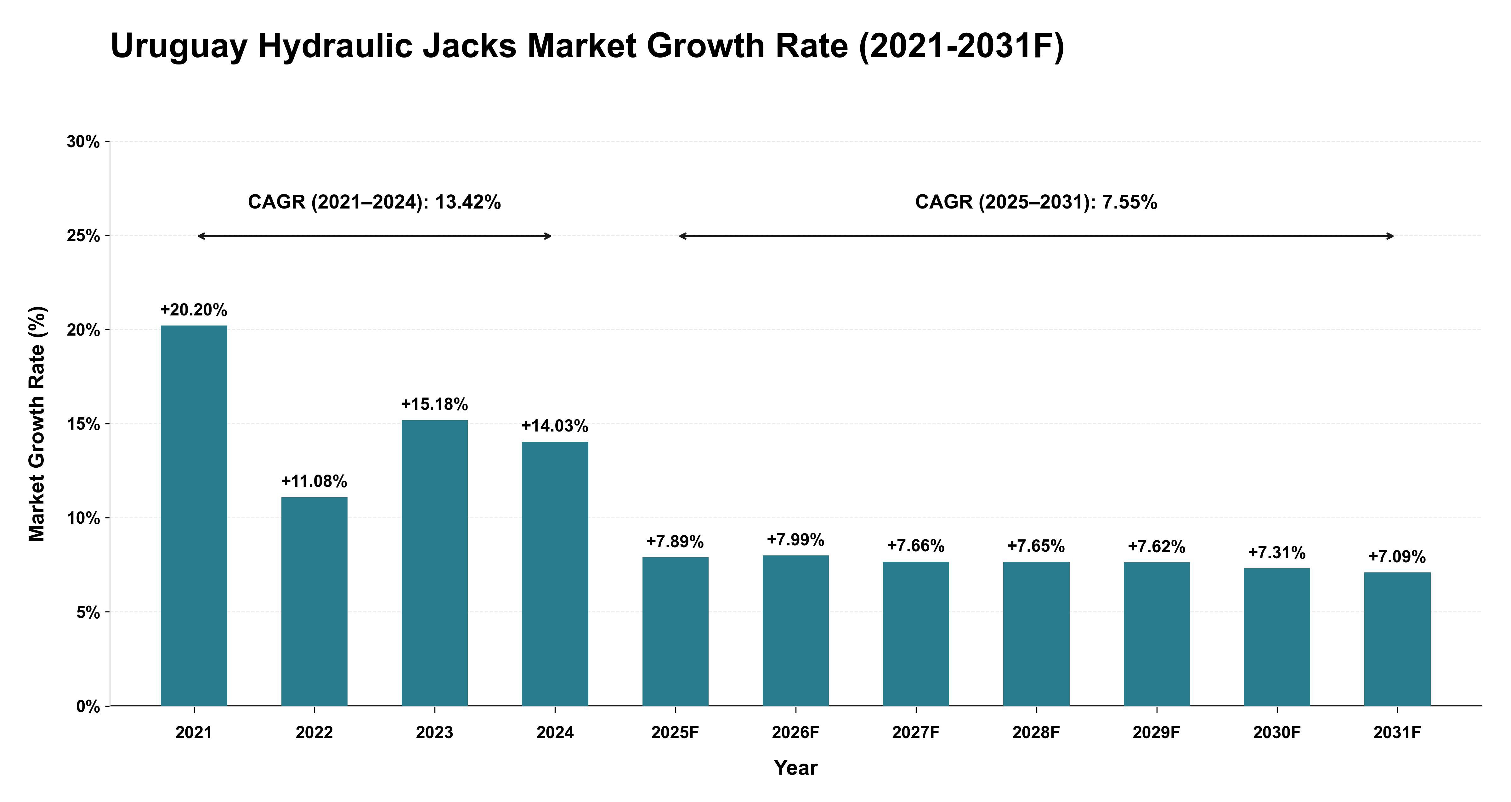 Uruguay Hydraulic Jacks Market Year-wise Growth Rate (2021-2031F)