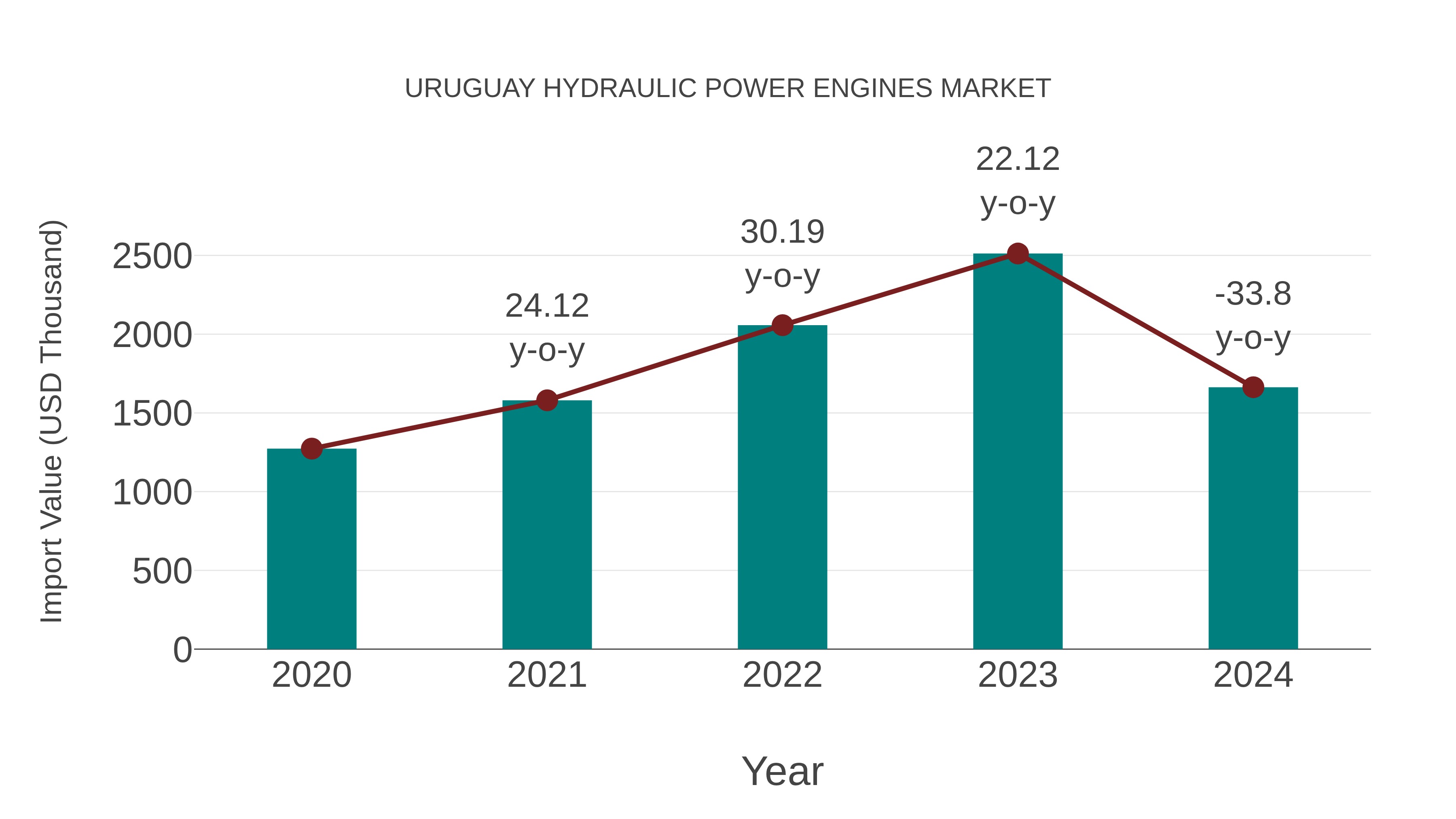  Uruguay Hydraulic Power Engines Market: Import Trend Analysis