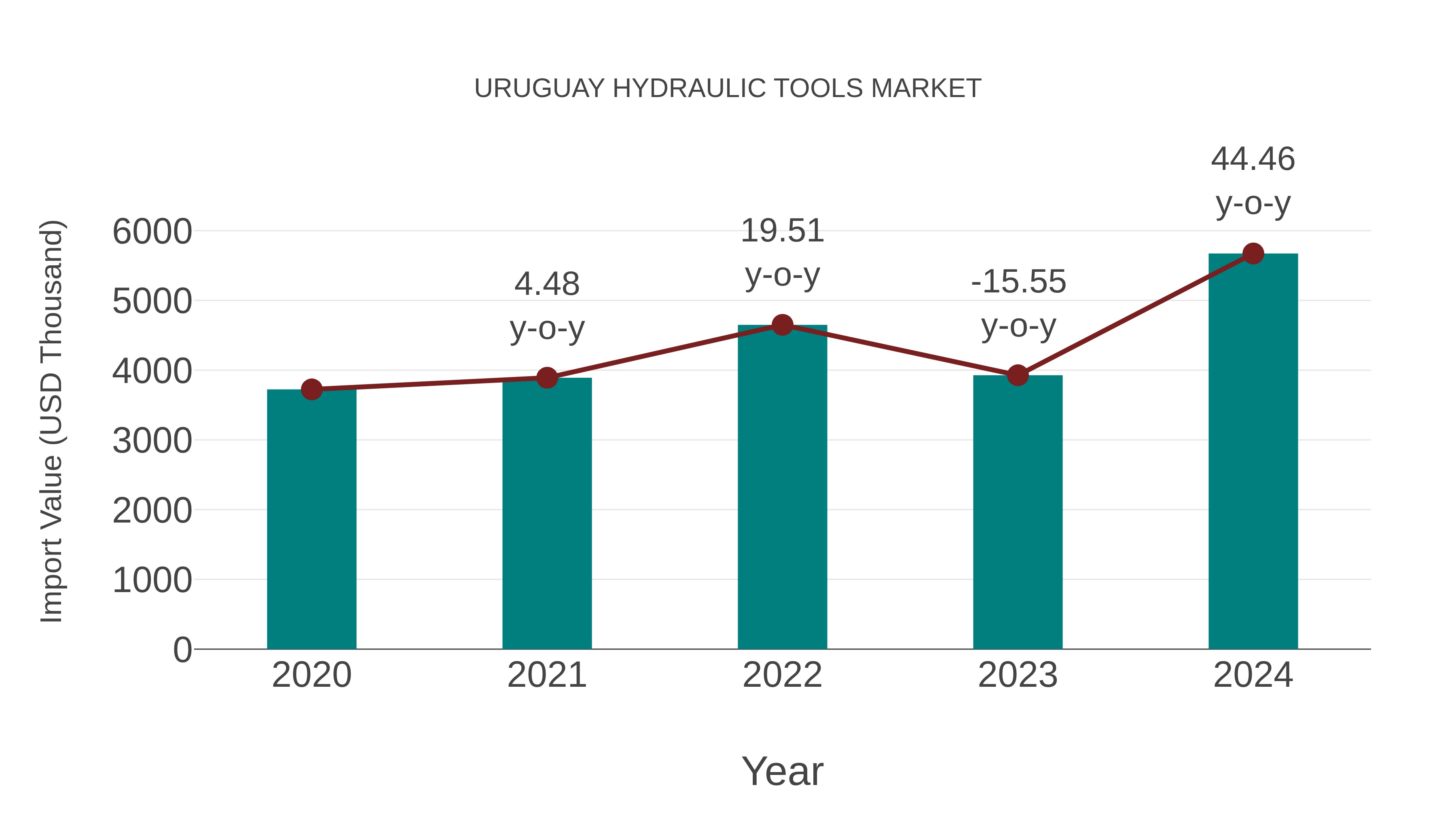 Uruguay Hydraulic Tools Market: Import Trend Analysis