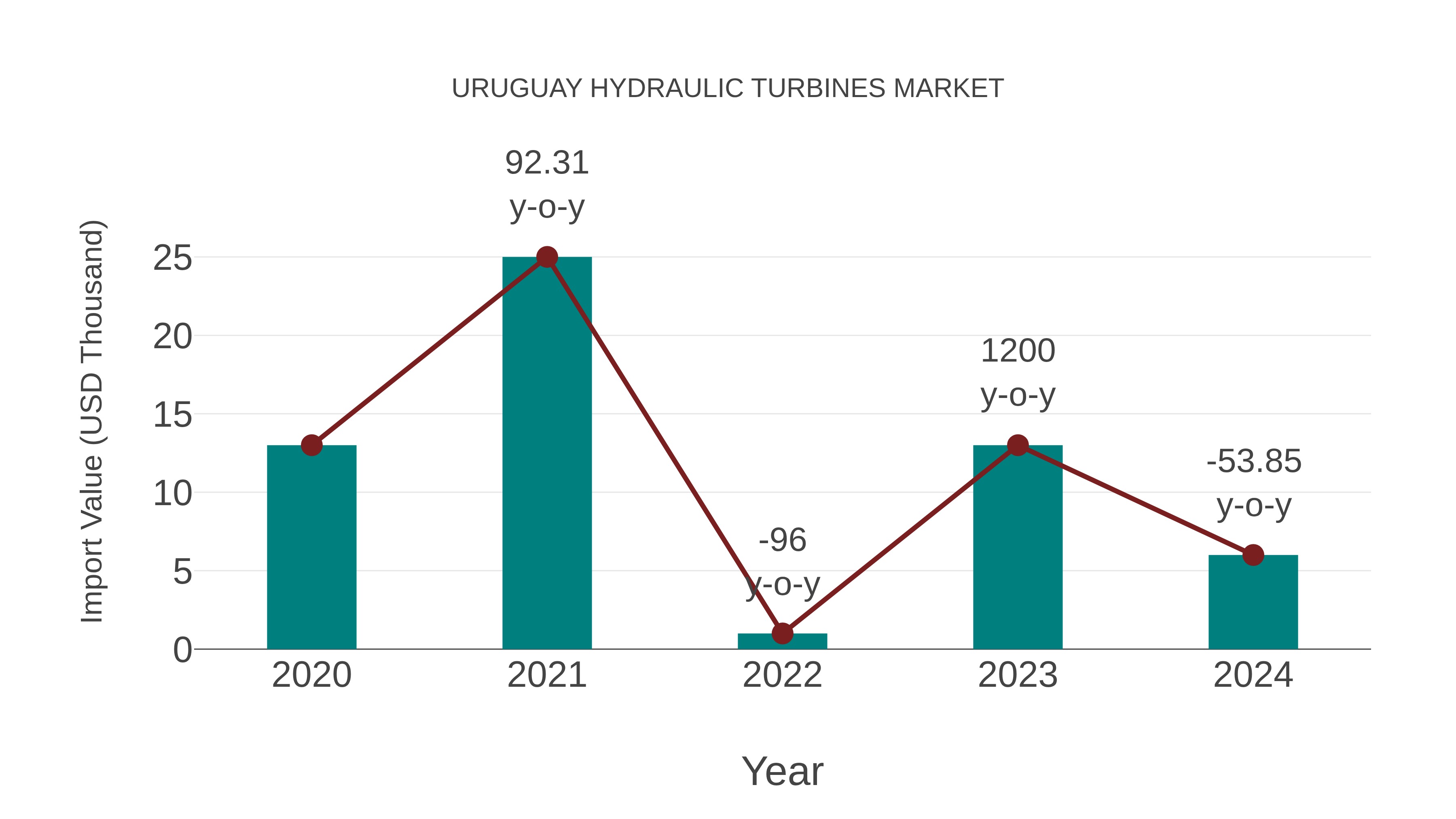  Uruguay Hydraulic Turbines Market: Import Trend Analysis